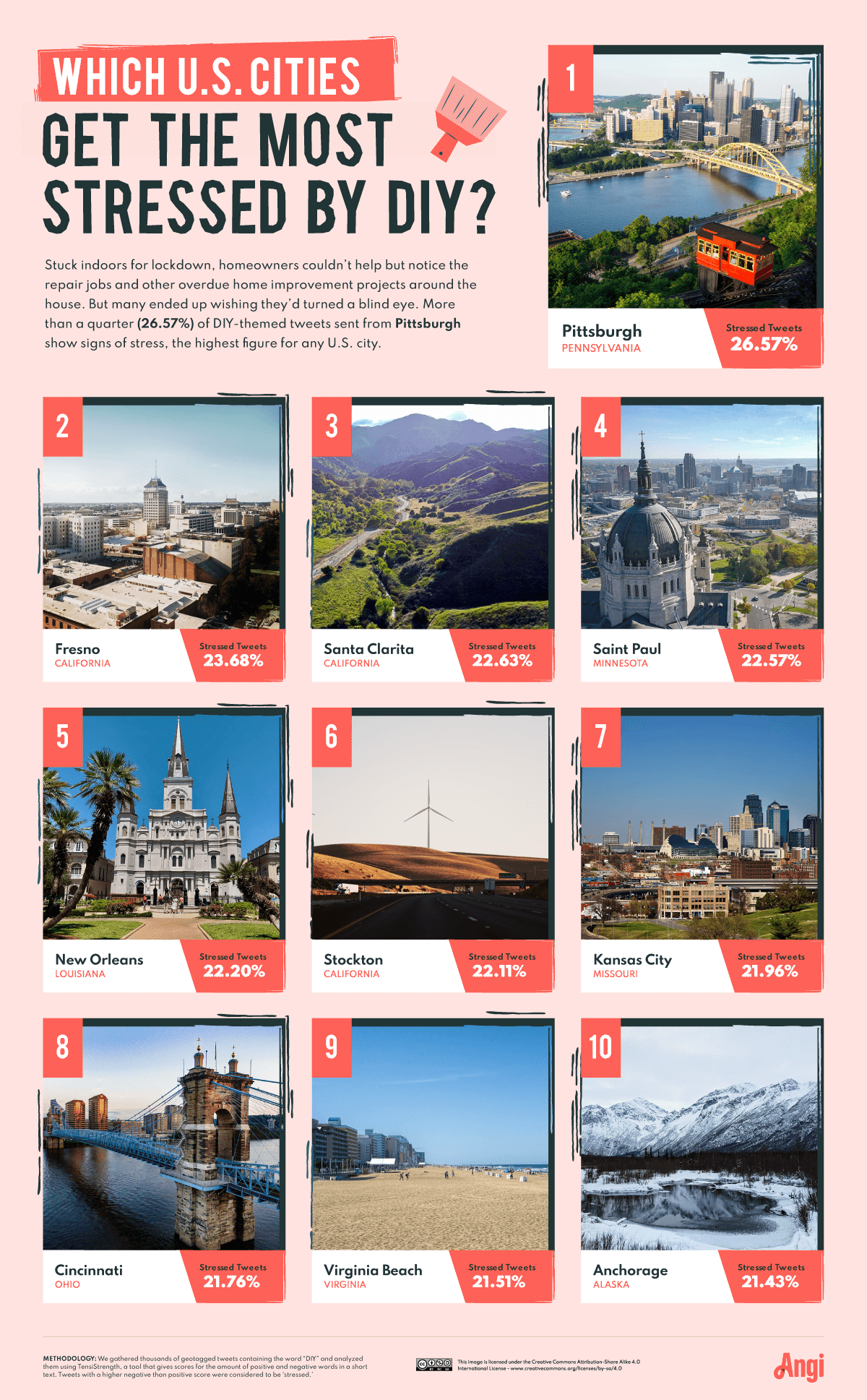 Top 10 U.S. cities most stressed by DIY, the number one city being Pittsburgh