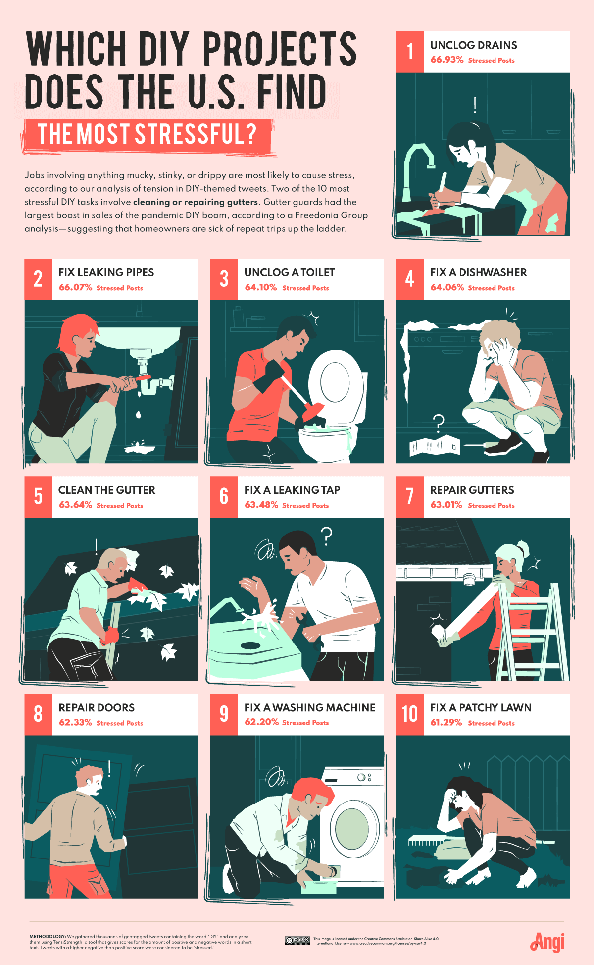 Top 10 projects the U.S. finds the most stressful, with unclog drains at number one