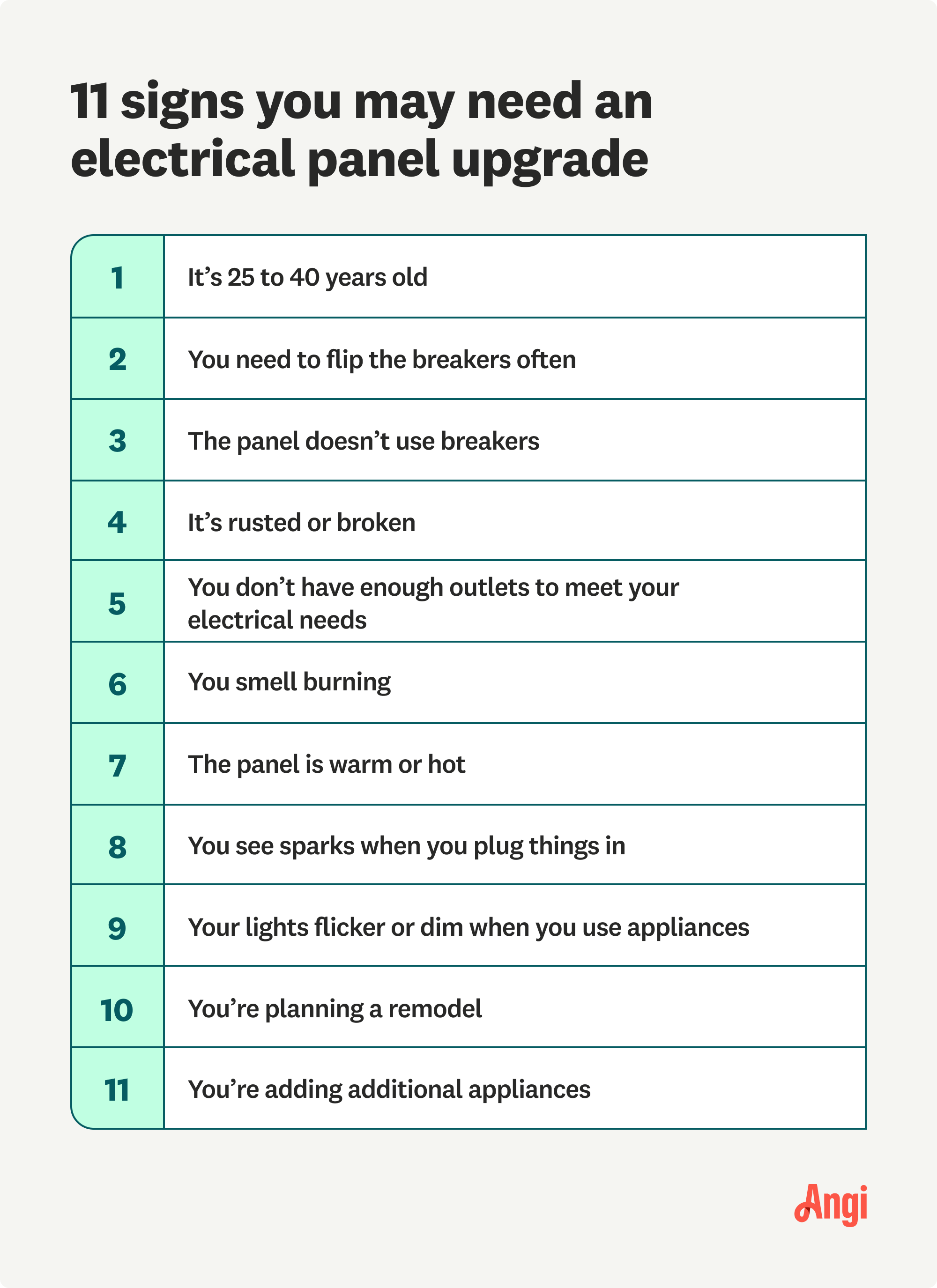 11 signs you may need an electrical panel upgrade, including if it’s rusted or broken, 25 to 40 years old, or you smell burning