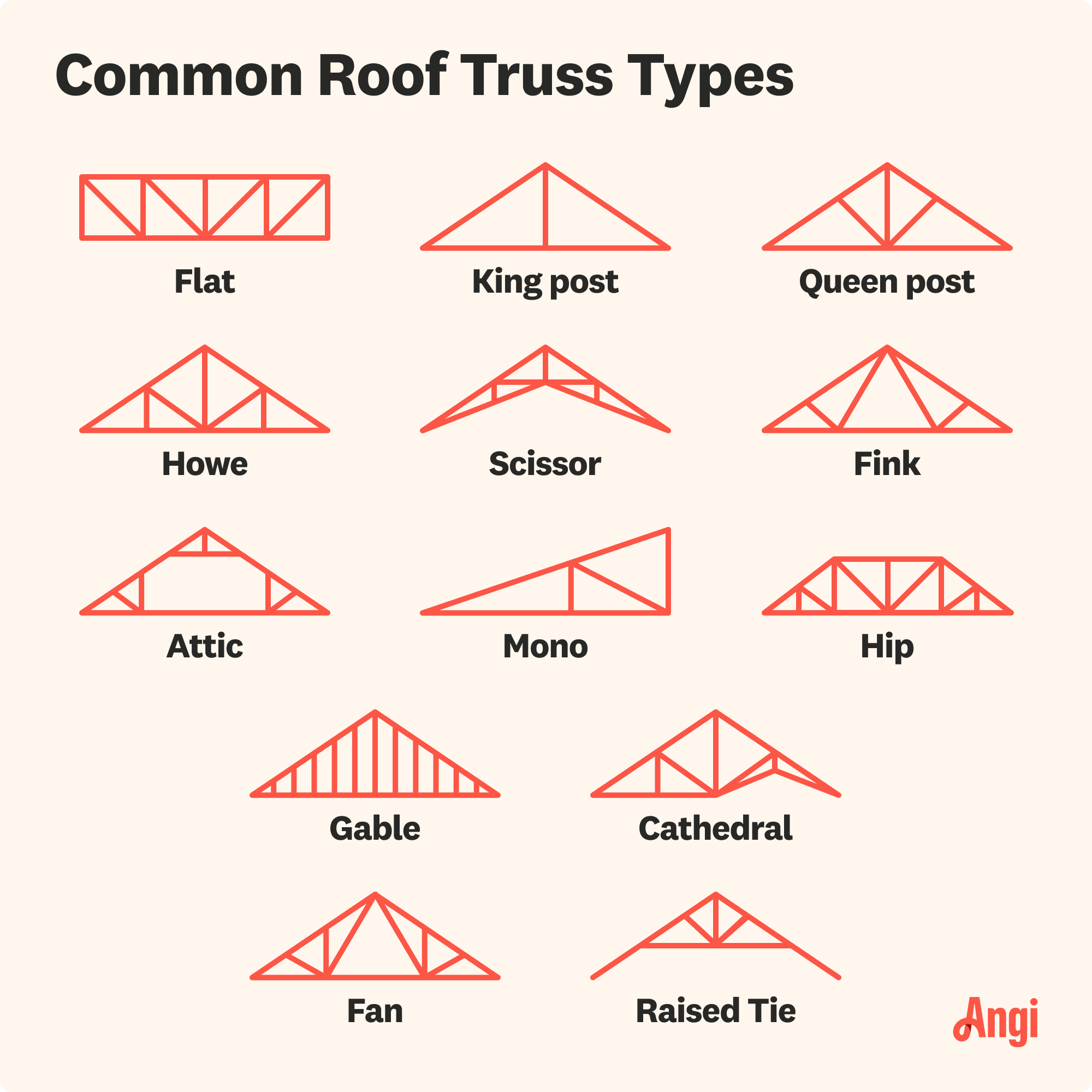 13 common roof truss types illustrated and compared, including king post, howe, fink, and gable