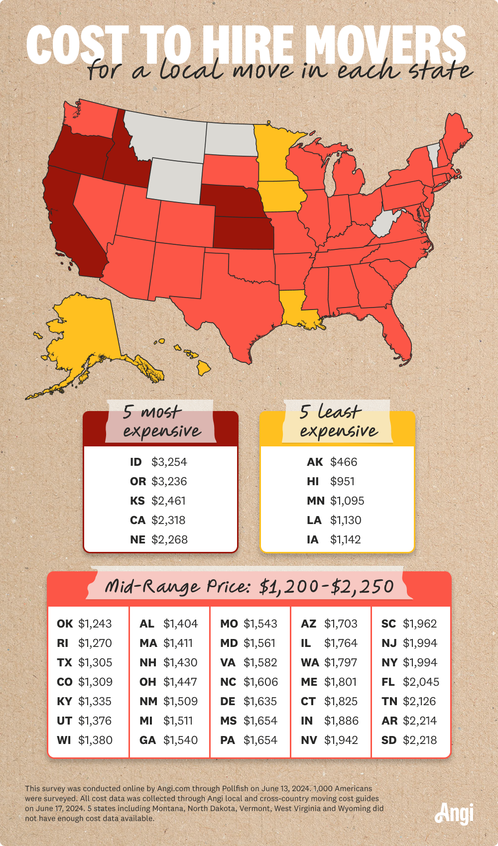 Cost to hire movers locally in each state, with the top 5 most expensive cities being Idaho, Oregon, Kansas, California, and Nebraska