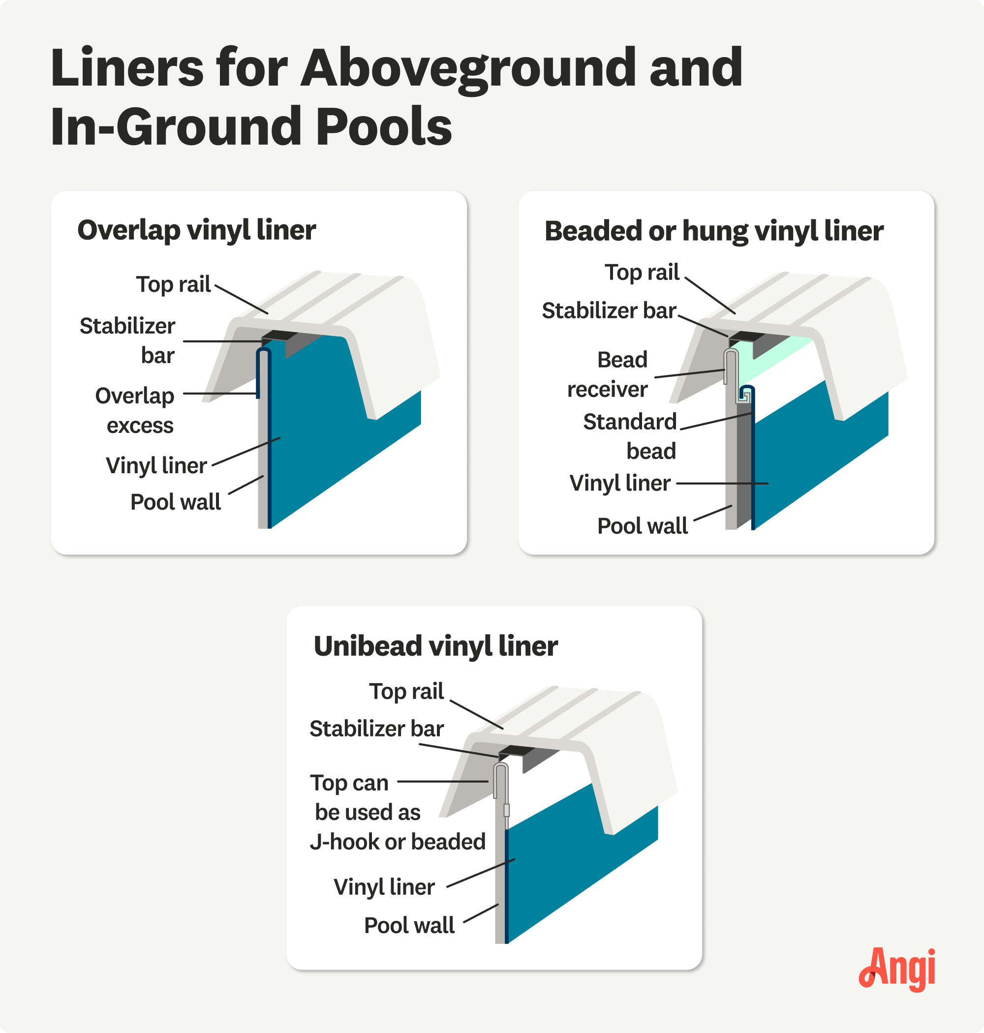 3 pool liner types for aboveground and in-ground pools illustrated, including beaded and unibead vinyl liners