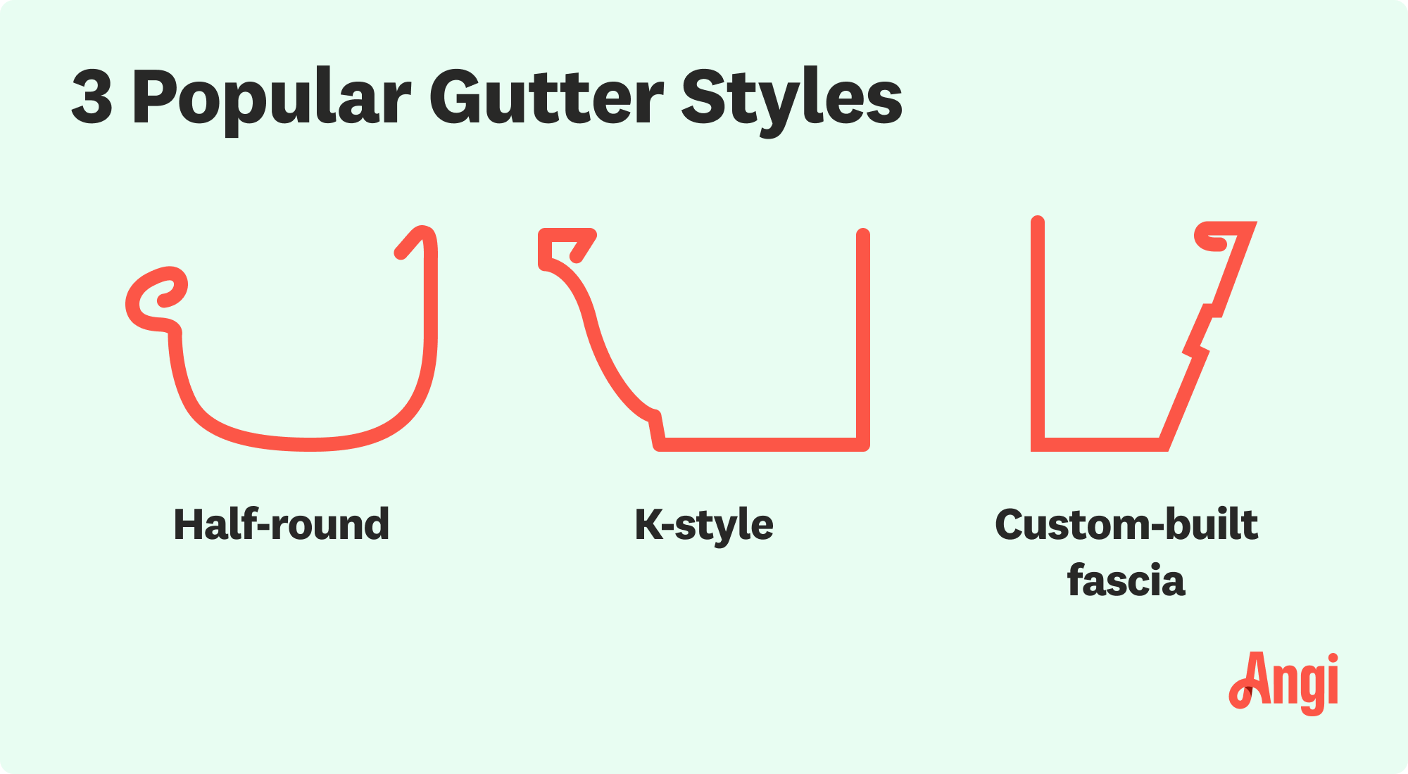 3 types of gutters compared visually, including half-round, k-style, and custom-built fascia