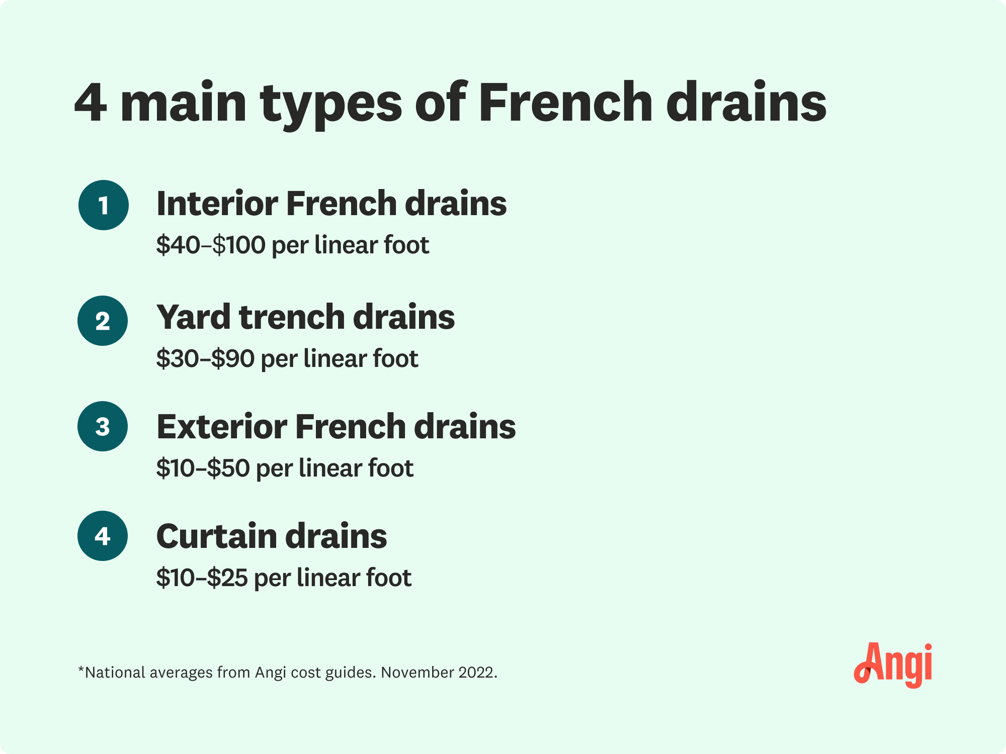 4 main types of French drains compared by costs, with exterior French drains ranging from $10 to $50 per linear foot