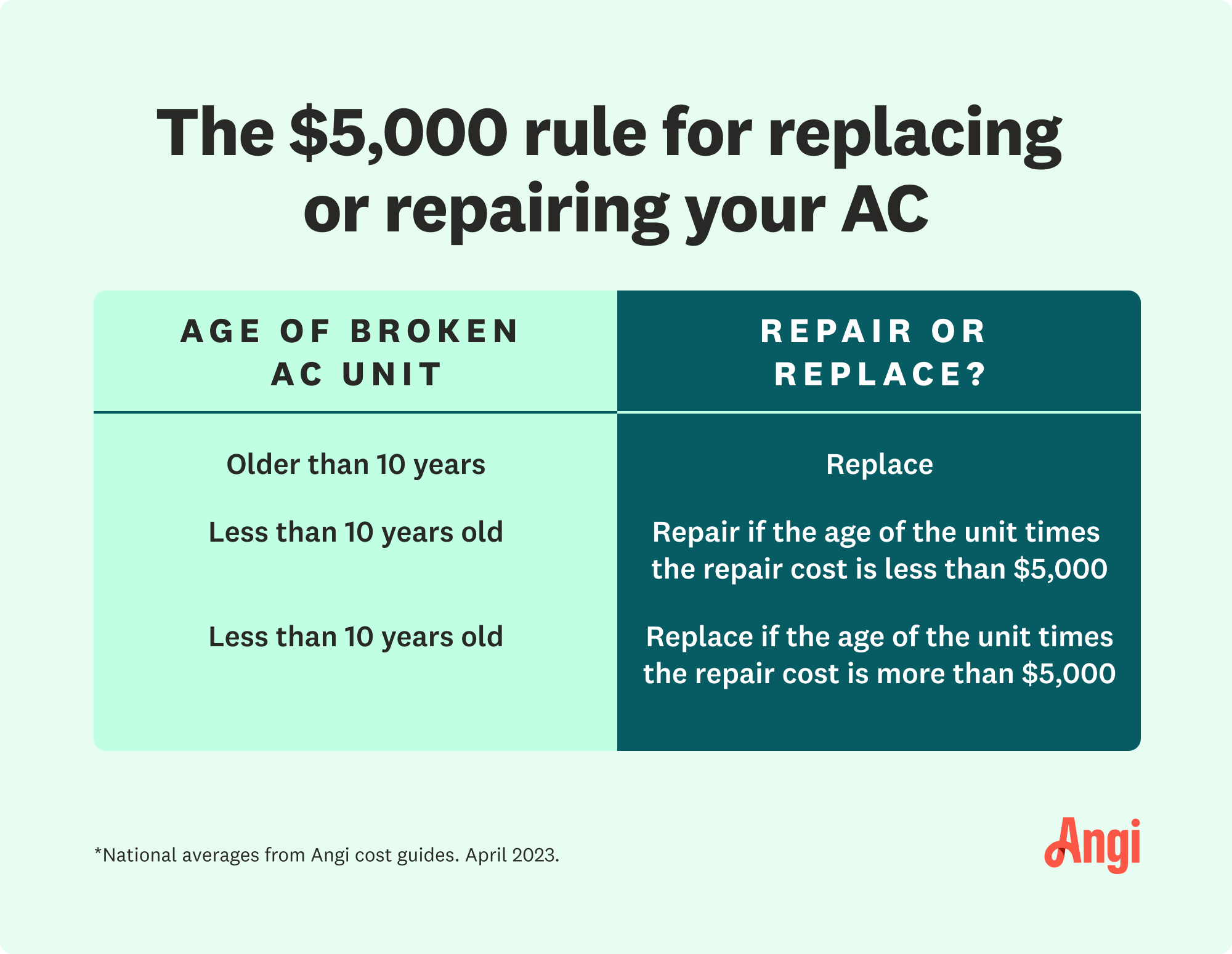 The $5,000 rule for replacing or repairing your AC, including if your AC is older than 10 years to replace it