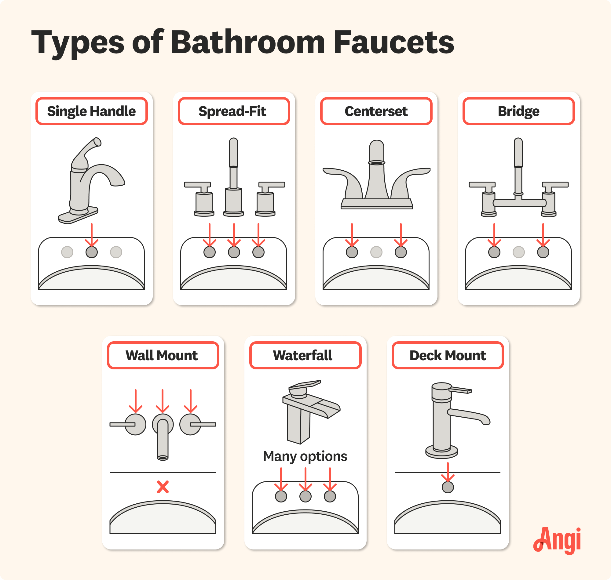 7 bathroom faucet types illustrated and compared, including centerset, bridge, and waterfall