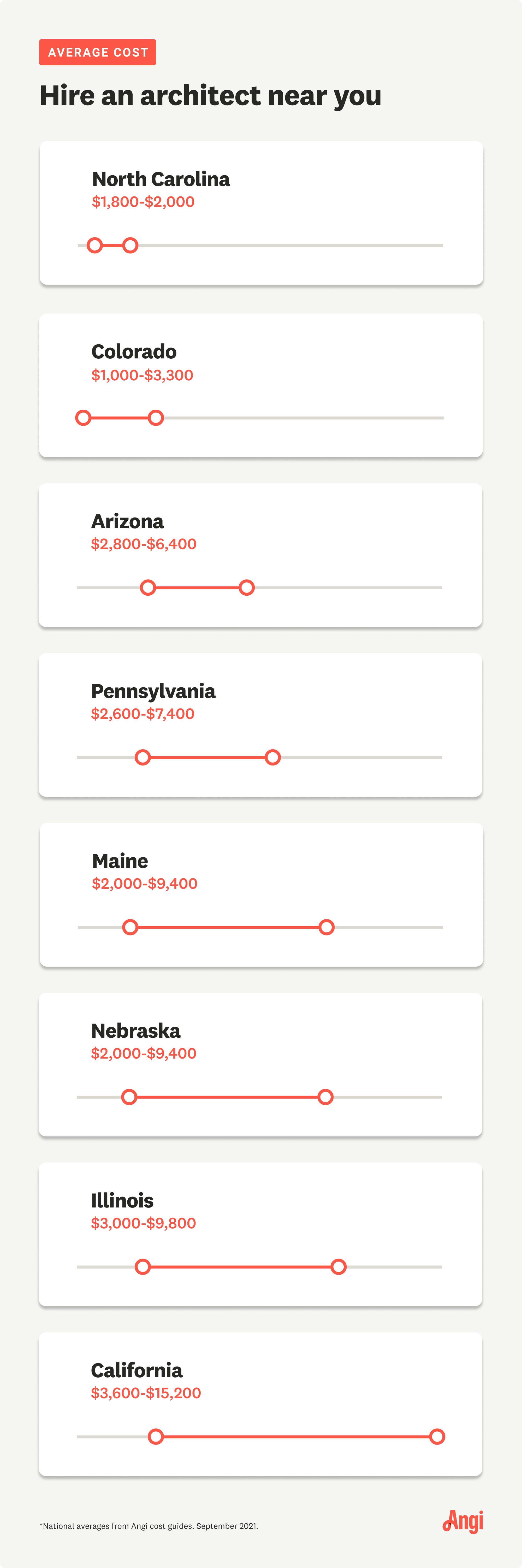 Costs to hire an architect vary by location, with some costs averaging $3,000 to $9,800