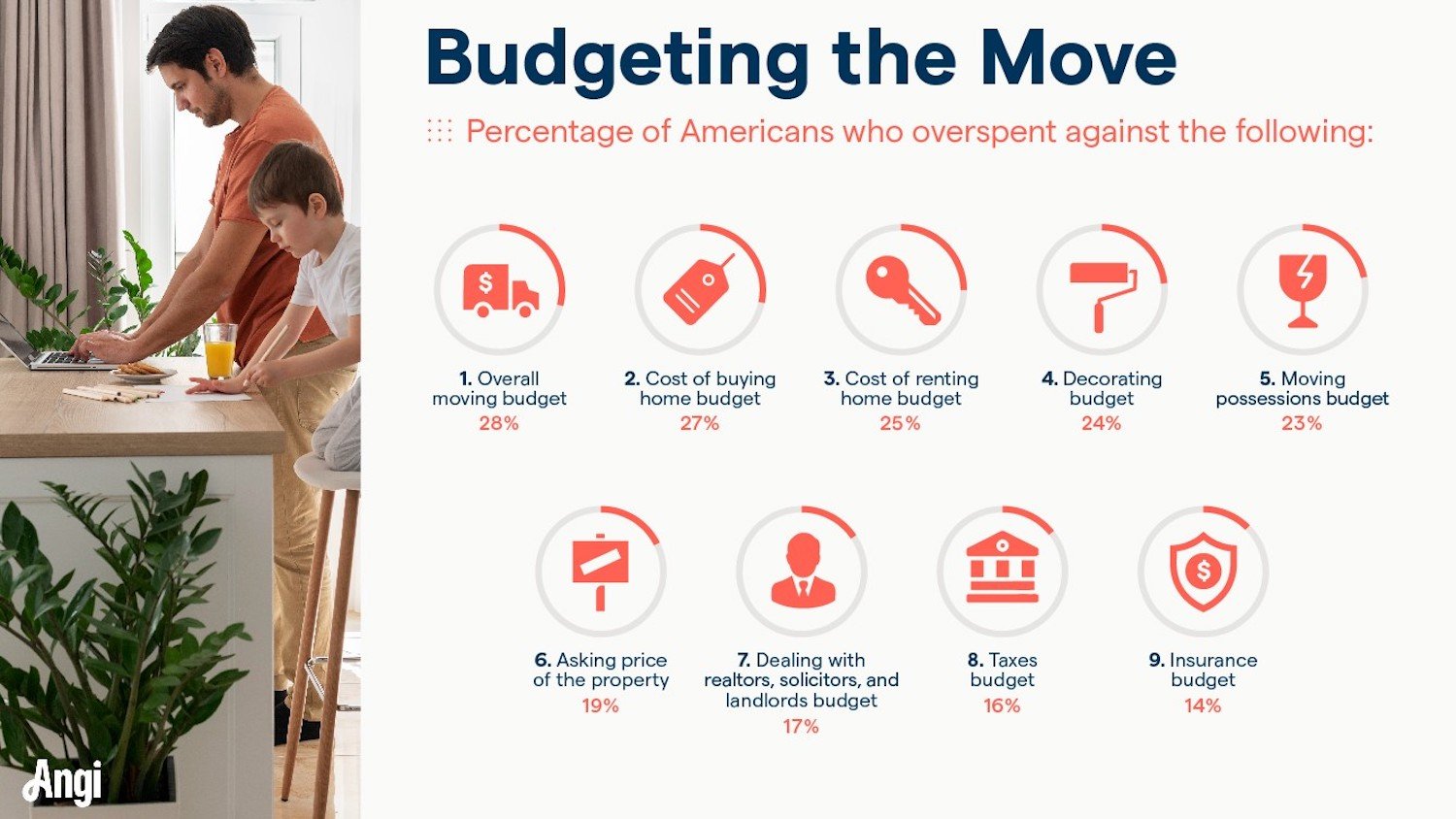 When Americans Move, How They Budget for It, and More