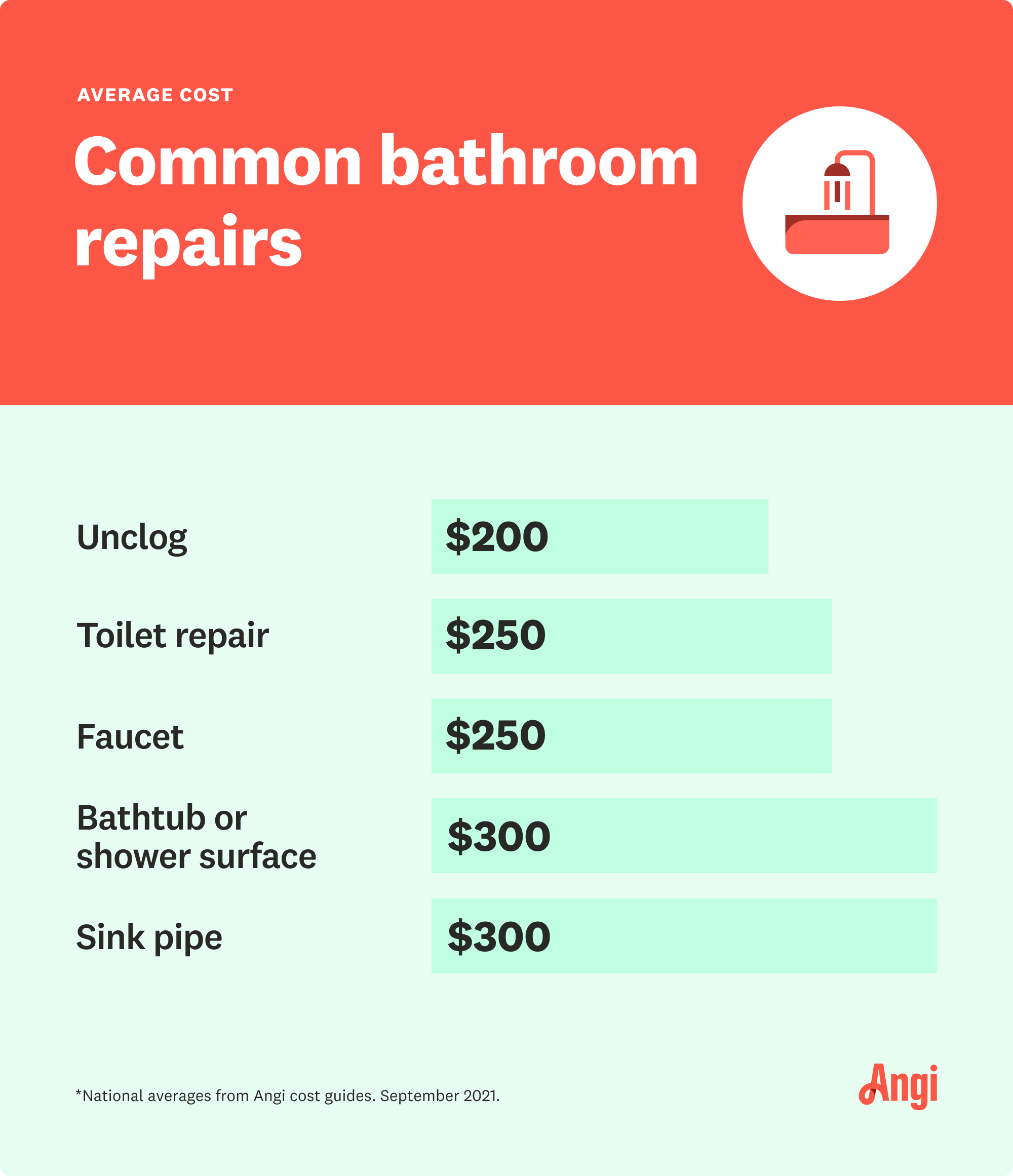 The average cost of 5 common bathroom repairs, averaging $200 to $300 per type