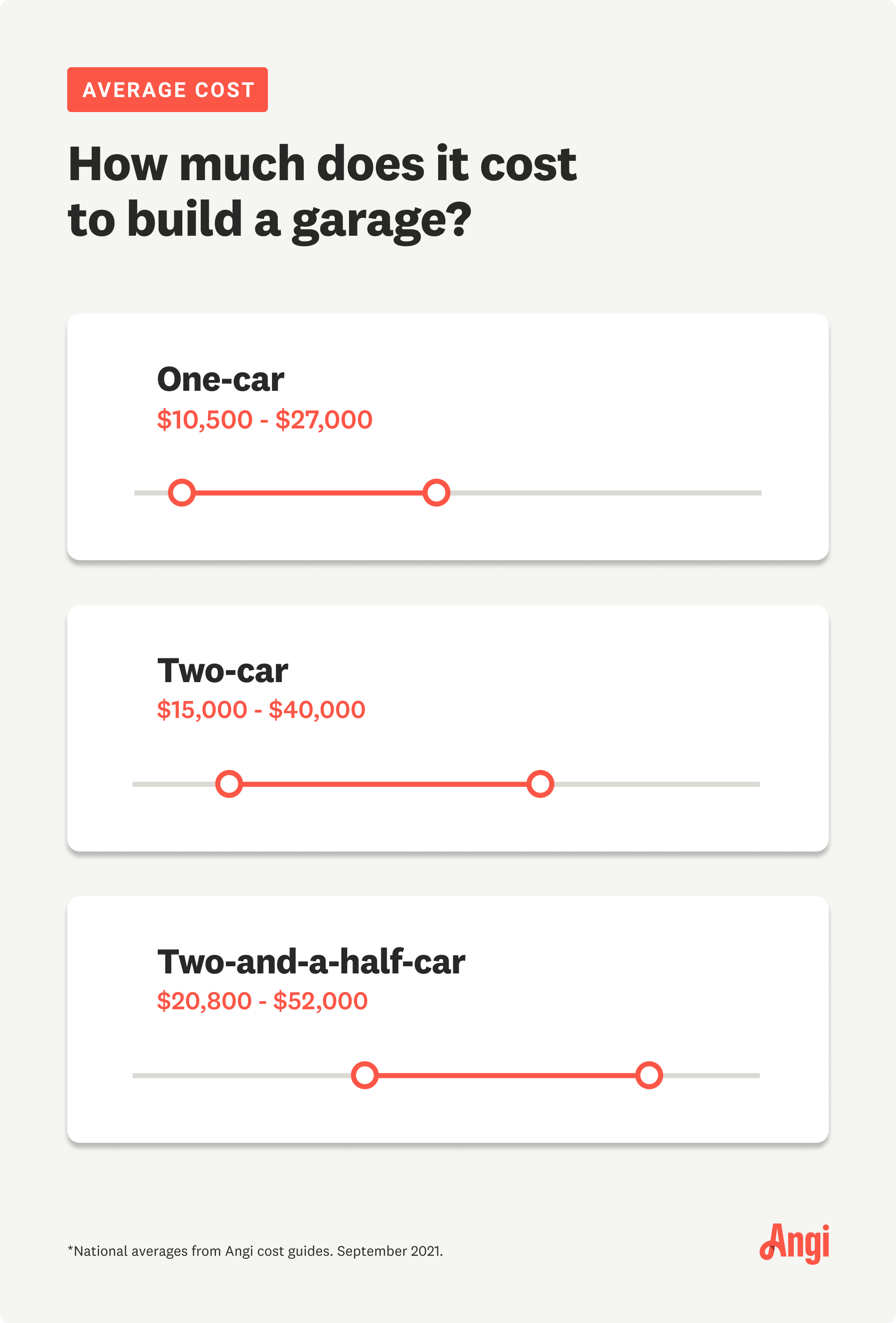 Average costs for one-car, two-car, and two-and-a-half-car garages, ranging from $10,500 to $52,000