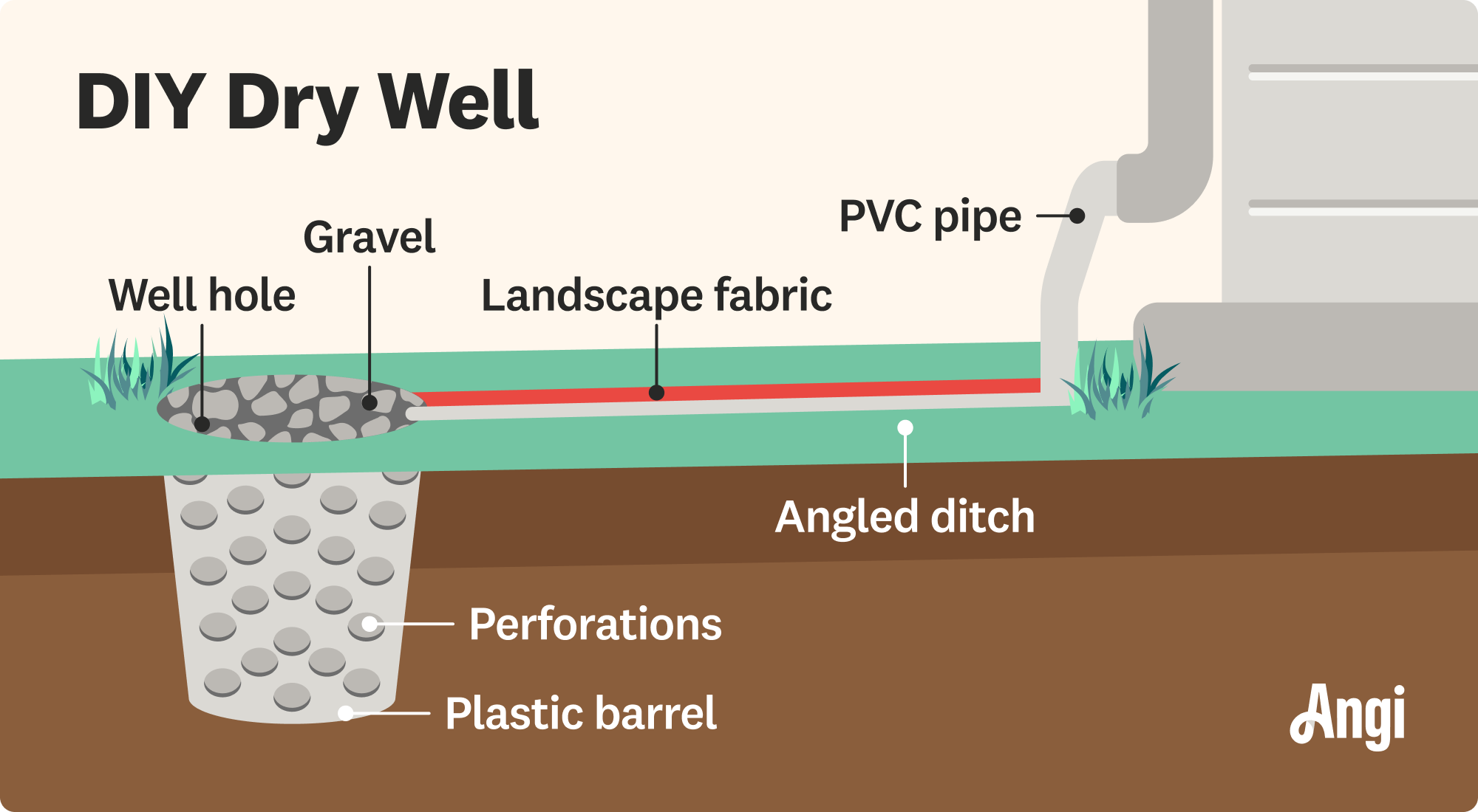 DIY dry well parts illustrated, including the landscape fabric, plastic barrel, and gravel