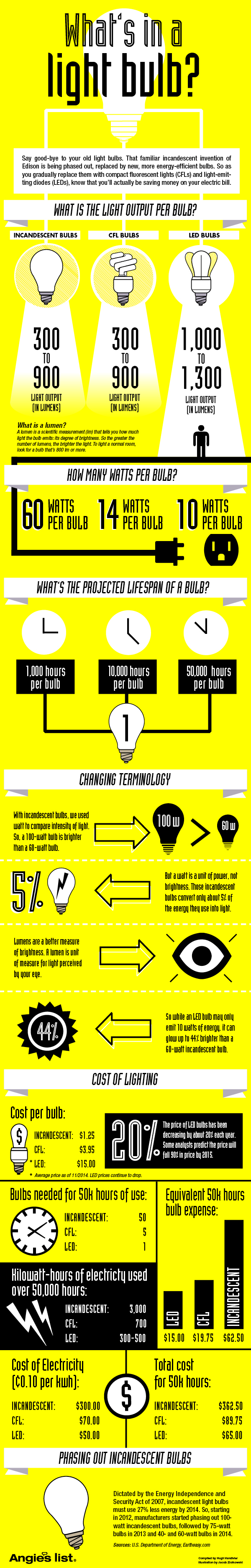 light bulb infographic LED incandescent CFL