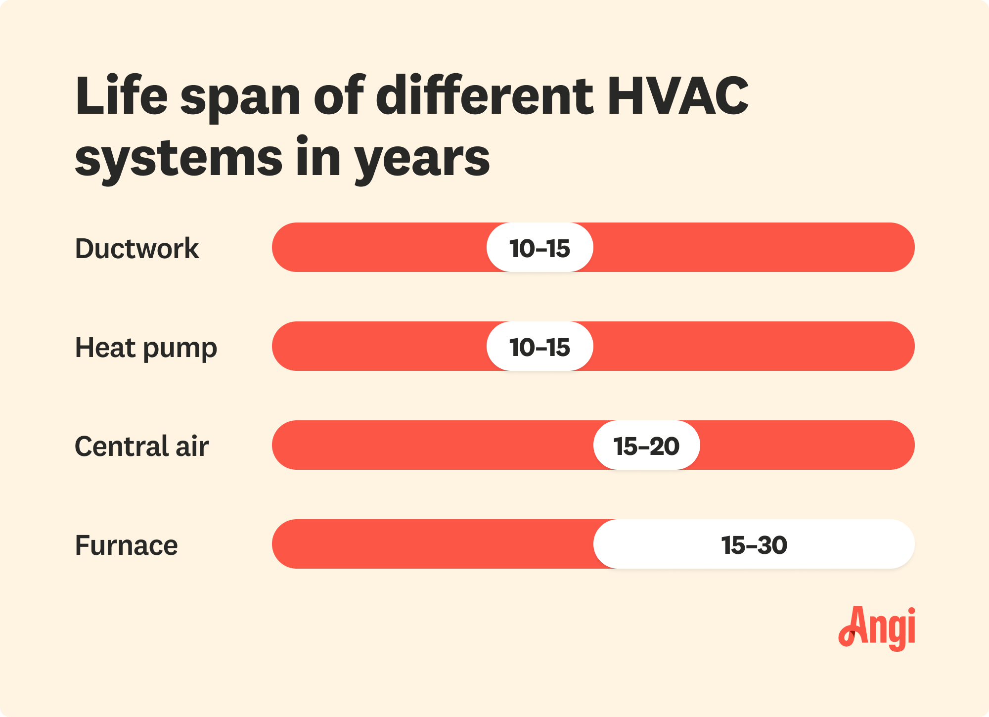 4 HVAC systems compared by life span in years, with central air lasting from 15 to 20 years