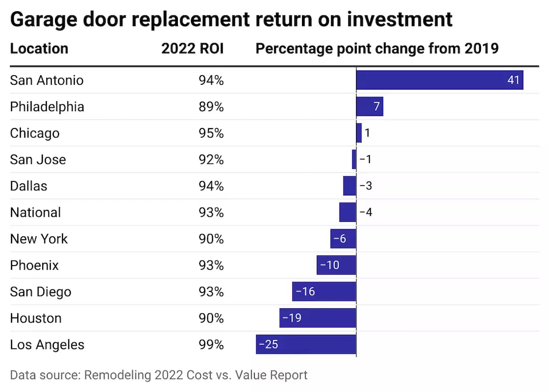 statistics of garage door replacement return on investment