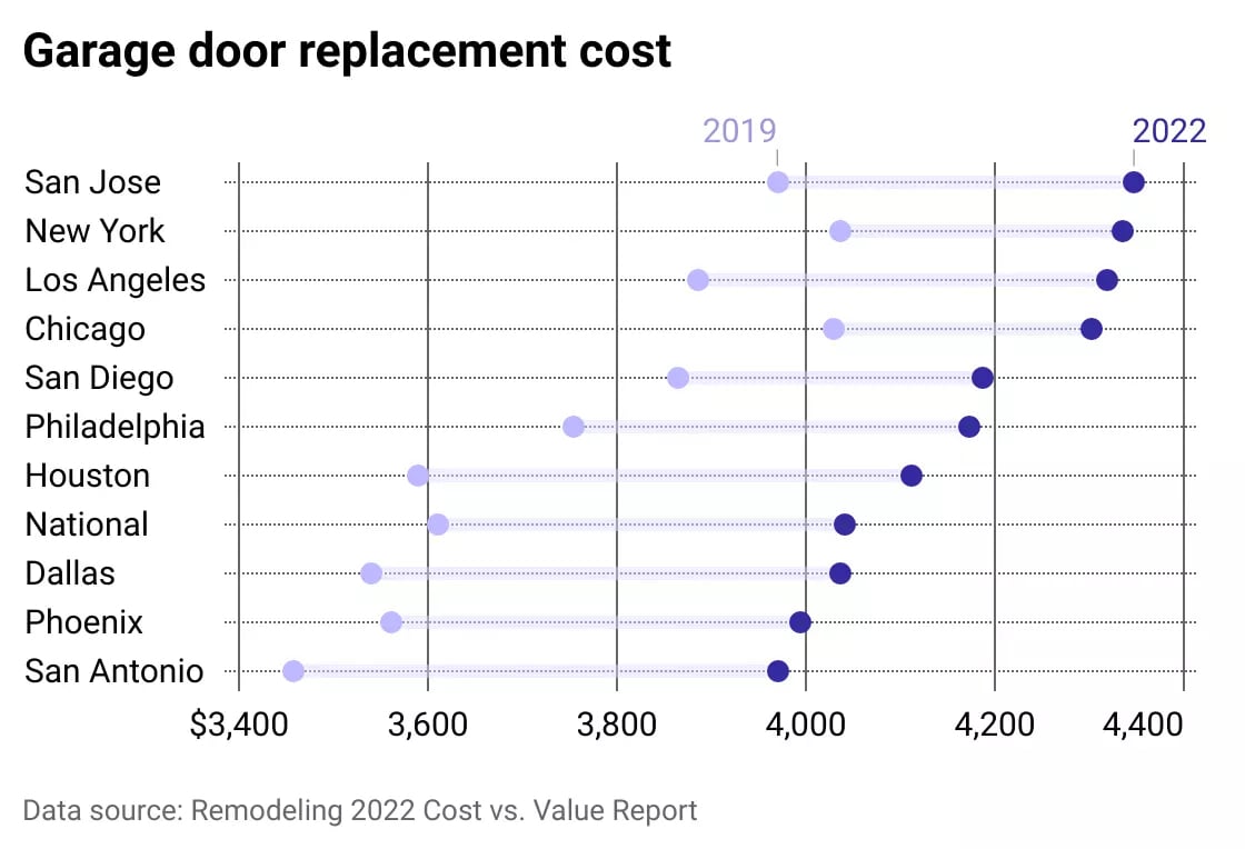 garage door replacement cost is highest in San Jose in 2022