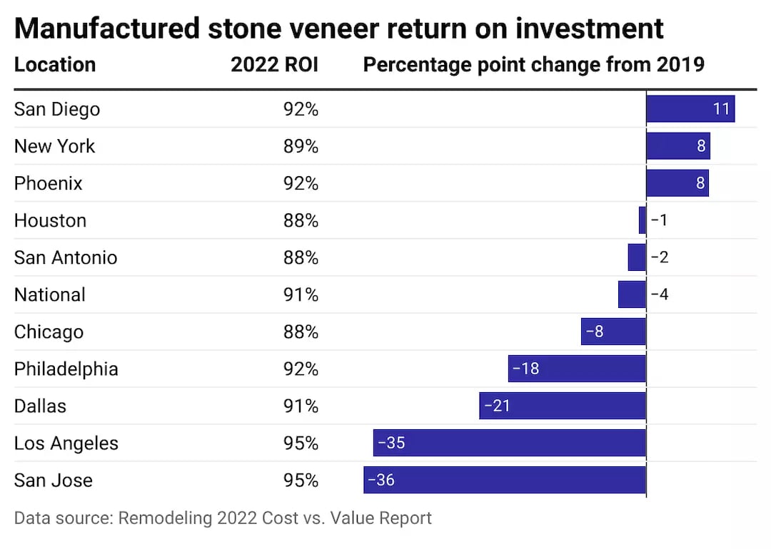 manufactured stone veneer return on investment is 92% in San Diego, up 11 points since 2019