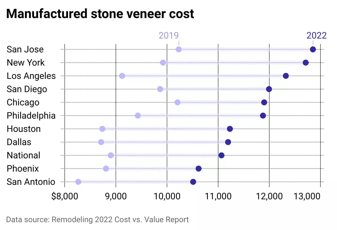 Manufactured stone veneer cost is highest in San Jose at almost $13,000