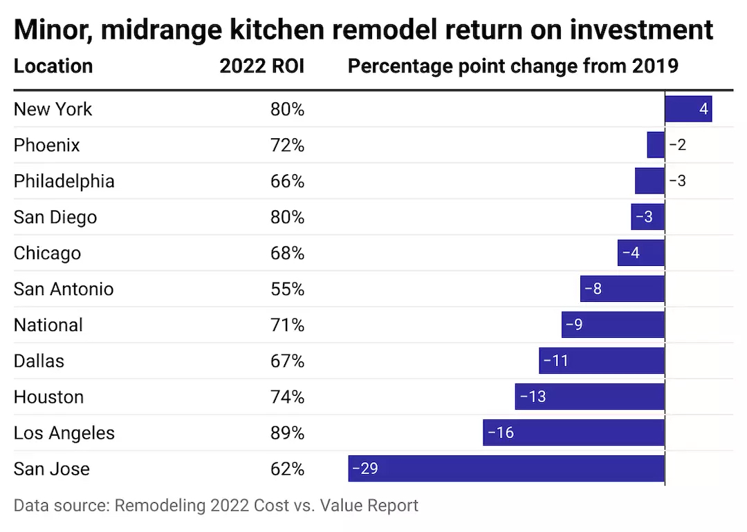 minor, midrange kitchen remodel return on investment is high in New York and San Diego