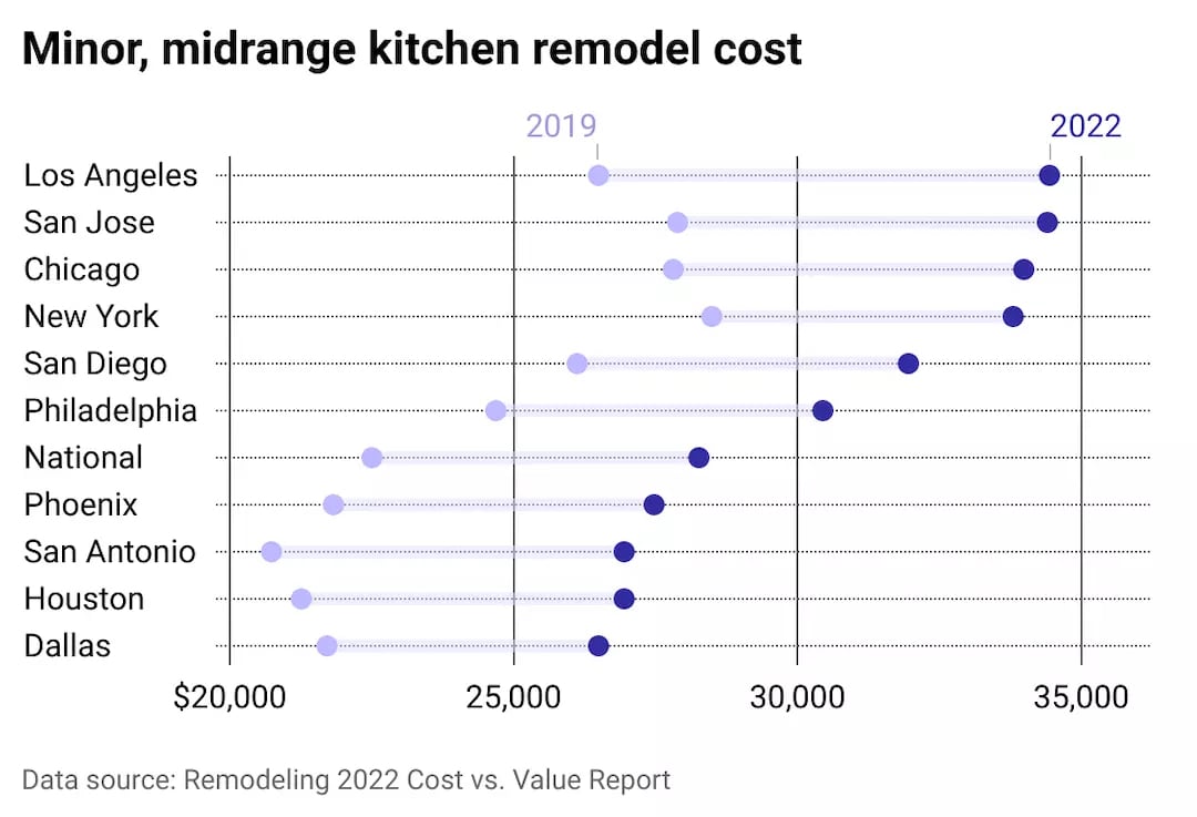 minor, midrange kitchen remodel cost is close to $35,000 in Los Angeles in 2022