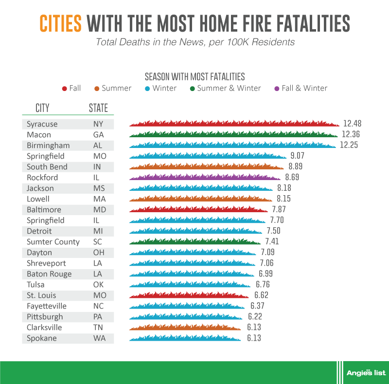 graphic showing cities with most home fire fatalities