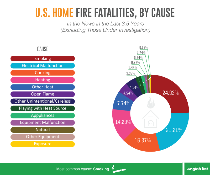 graphic showing home fire fatality causes