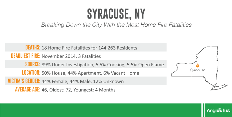 graphic showing house fire fatalities in Syracuse, New York