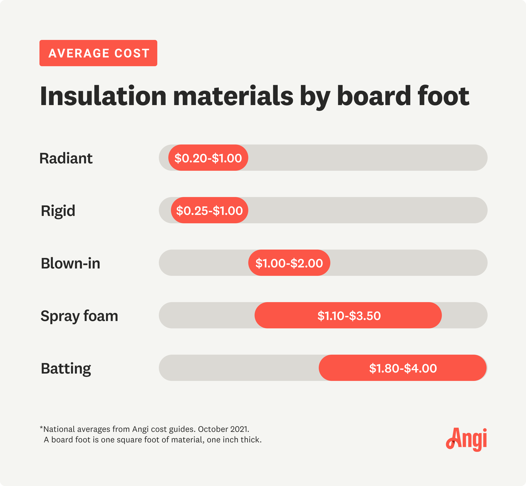 New Insulation Cost