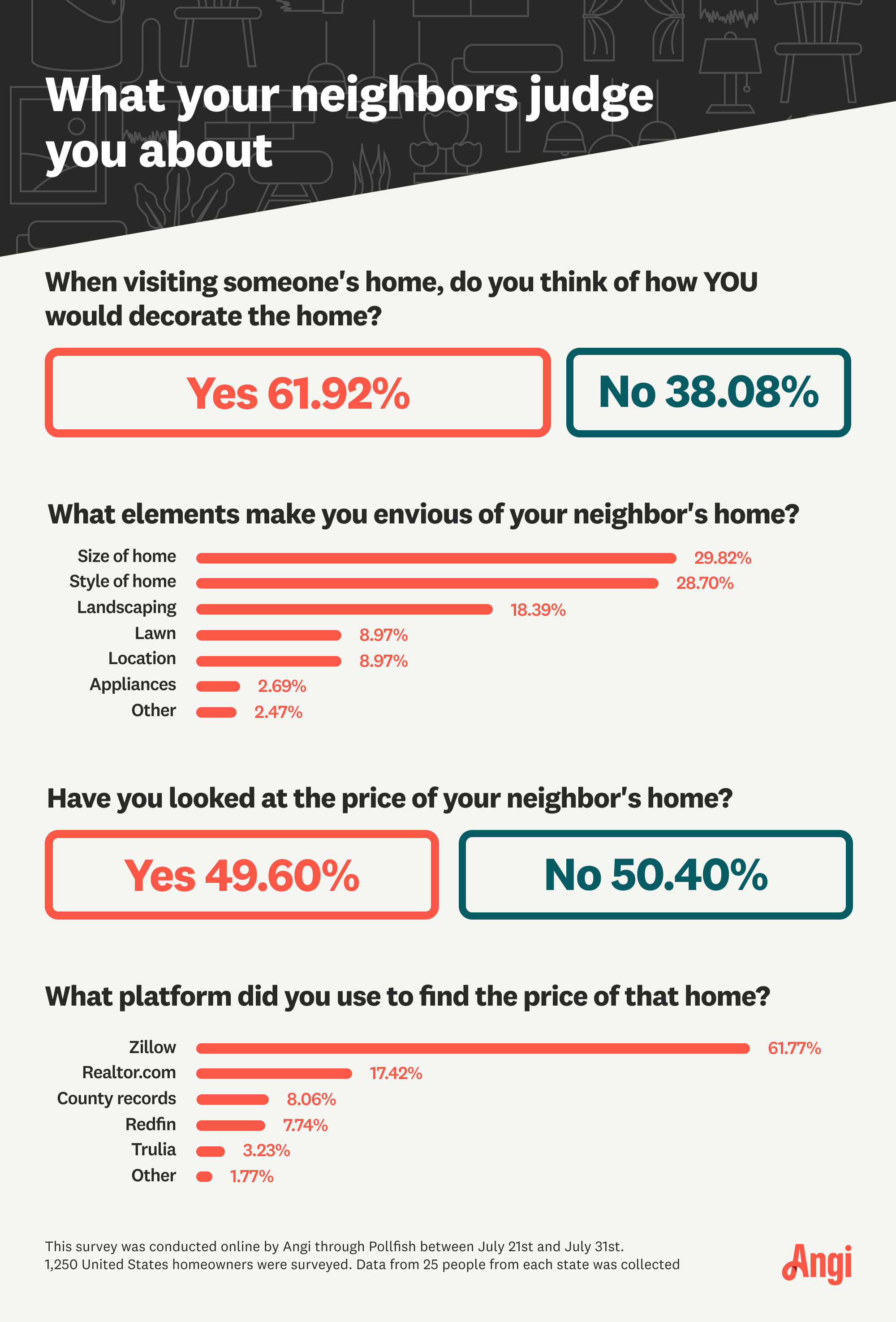 Infographic detailing the elements that make neighbors jealous of someones home, and if they have looked up the price of a neighbors house.