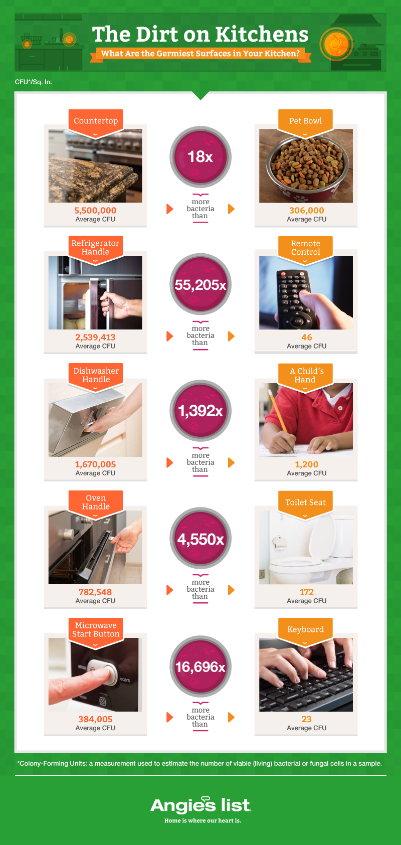 graphic showing number of germs on different home surfaces