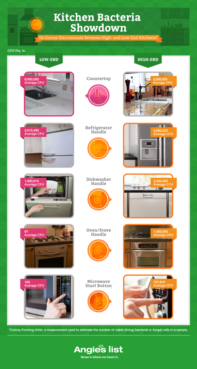 graphic showing germs in high-end kitchen versus low-end kitchen