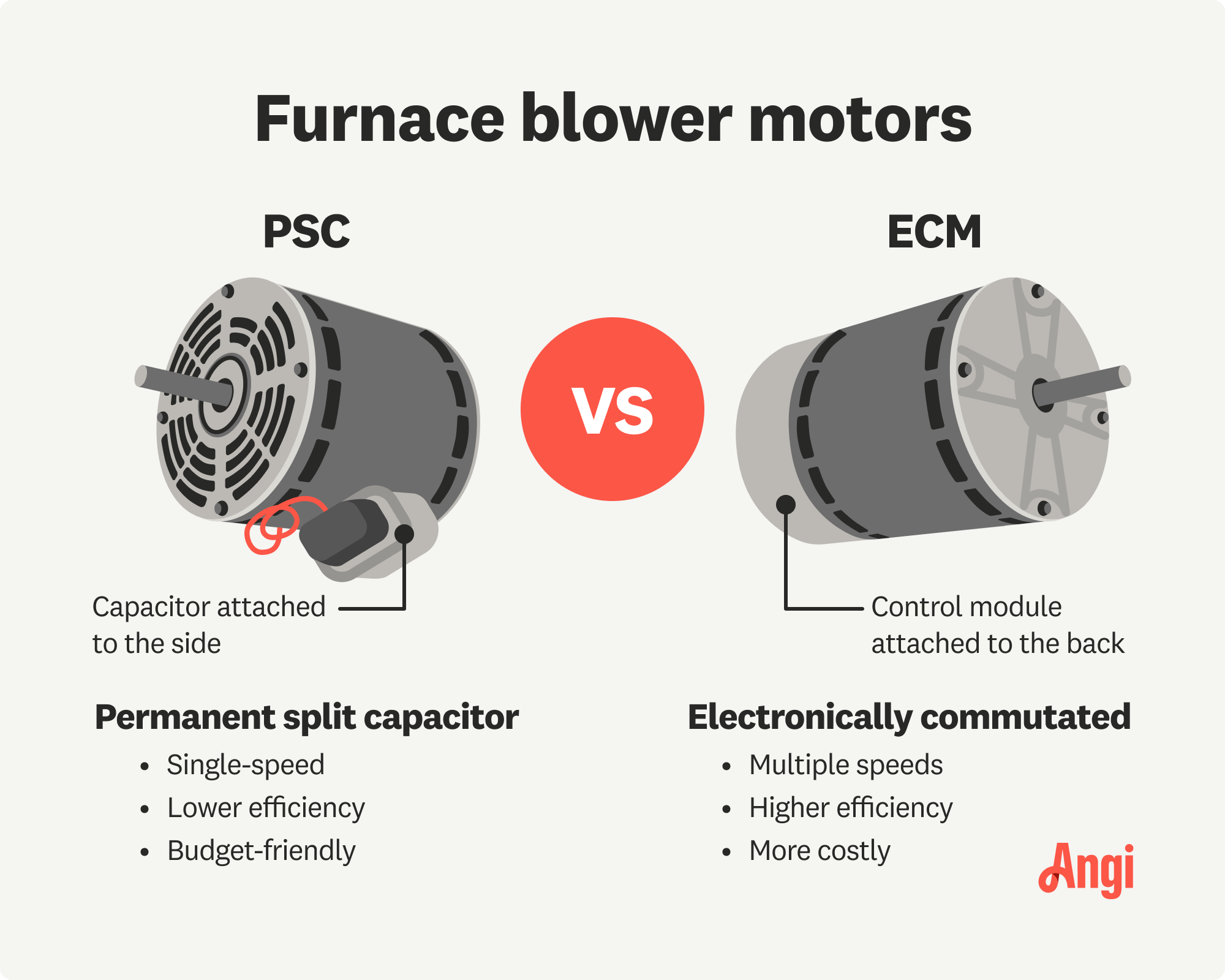 PSC versus ECM furnace blower motors compared, with a PSC motor being only a single speed but budget-friendly