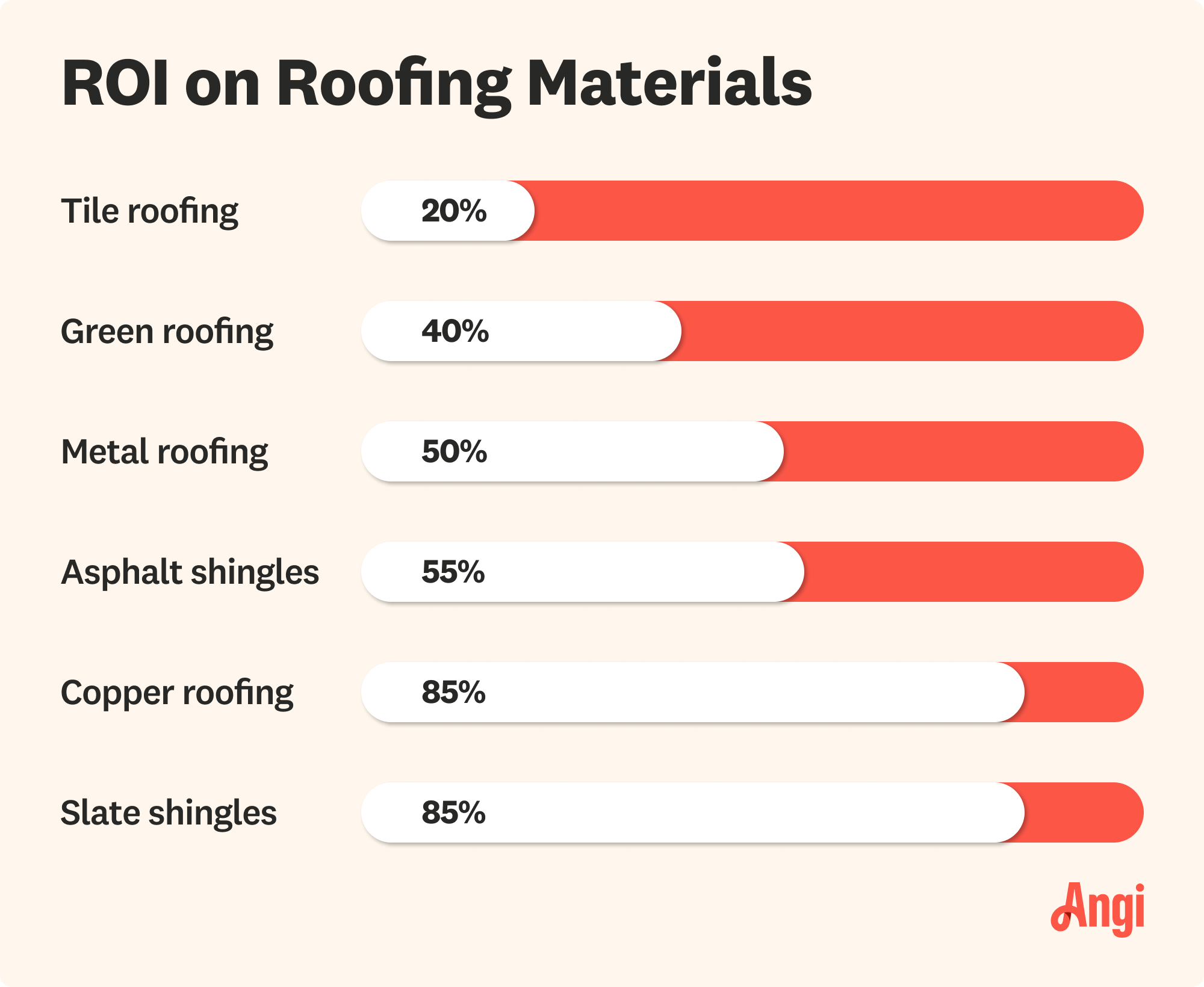 ROI percentage compared by roofing materials, with metal roofing have a 50 percent return
