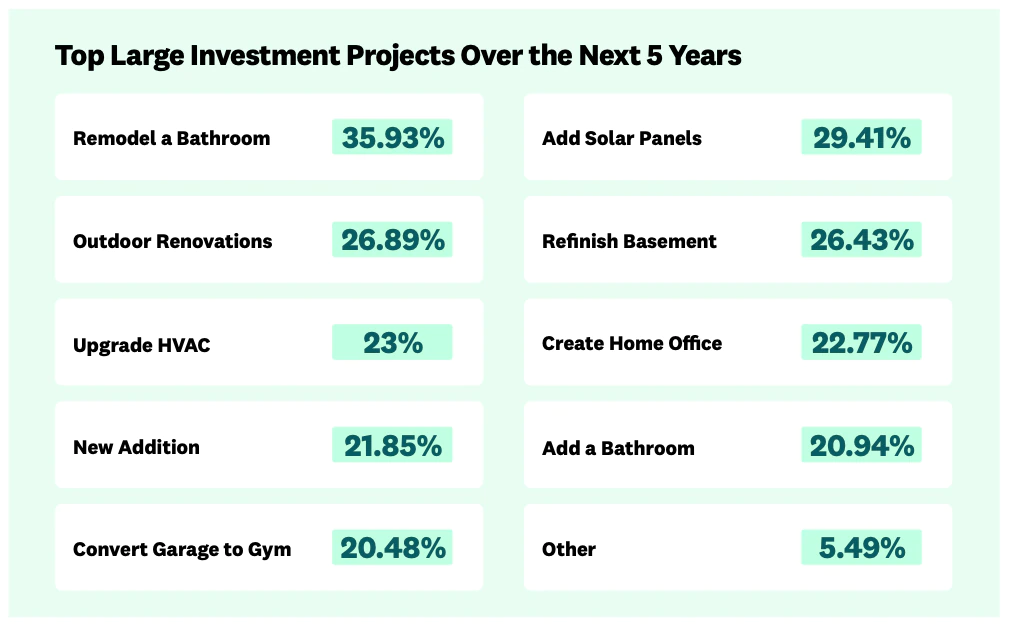 Top large investment projects over the next 5 years