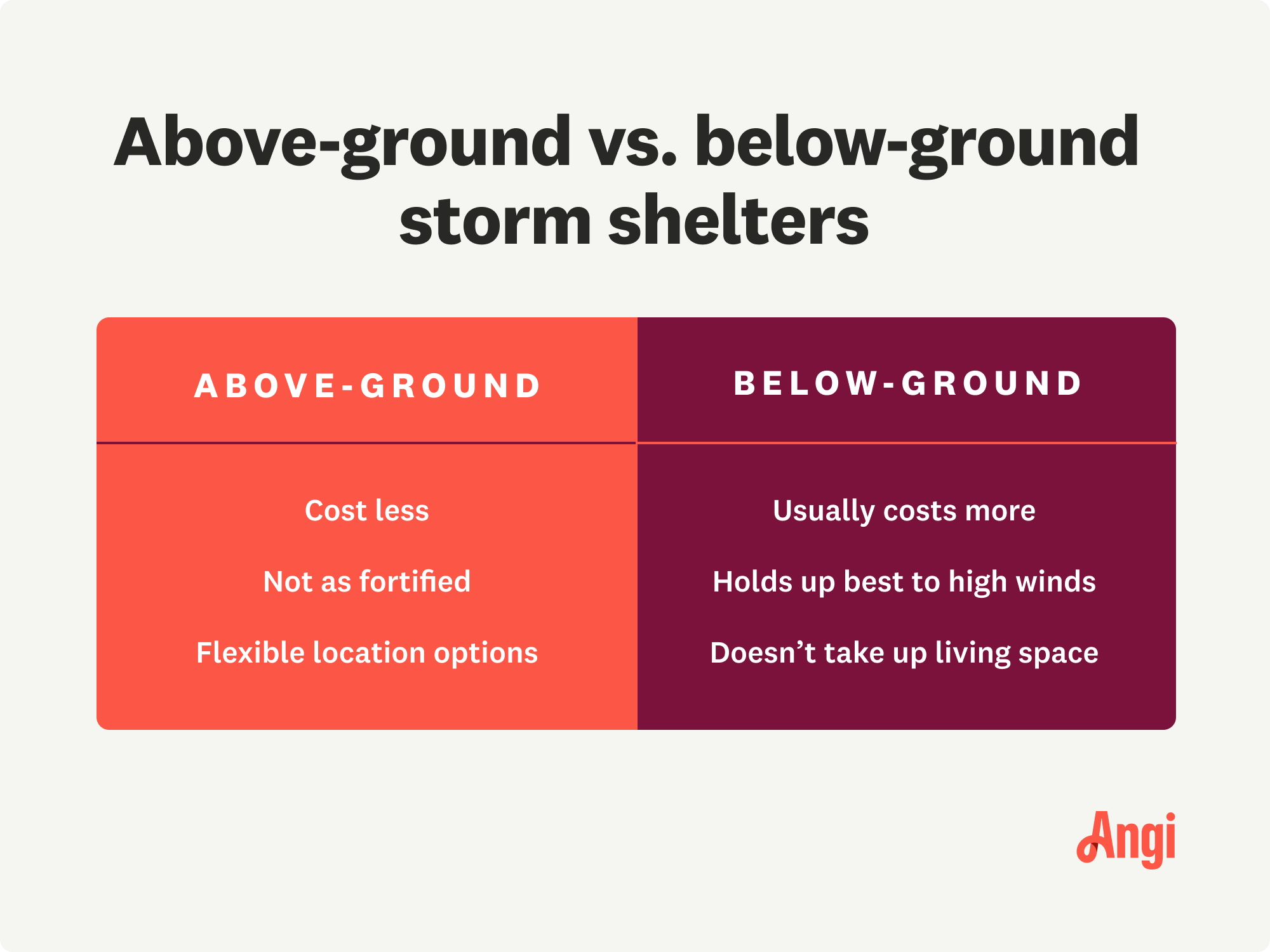 Above-ground versus below-ground storm shelters compared, with above-ground shelters costing less but not as fortified