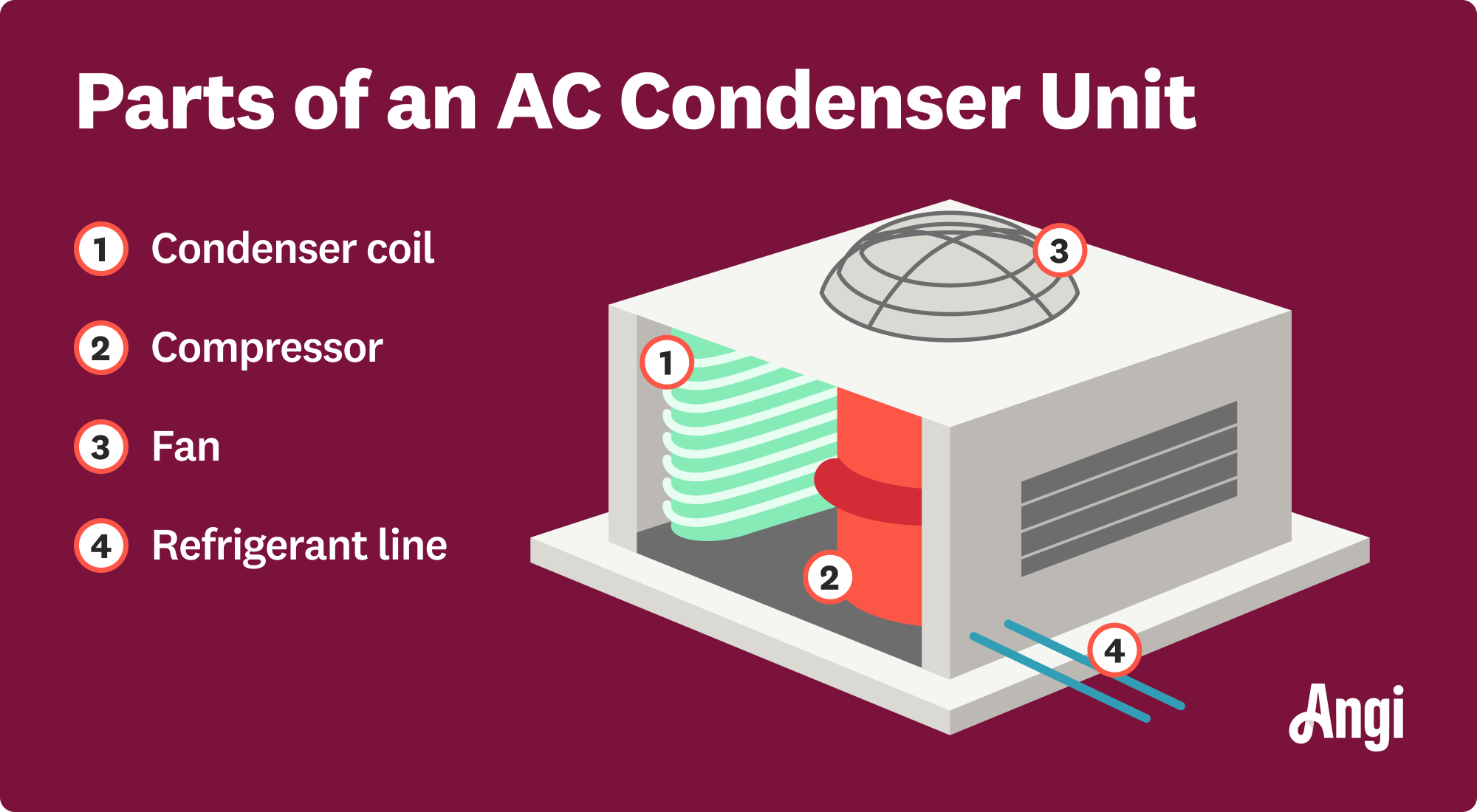 4 ac condenser unit parts illustrated, including the compressor, condenser coil, and fan