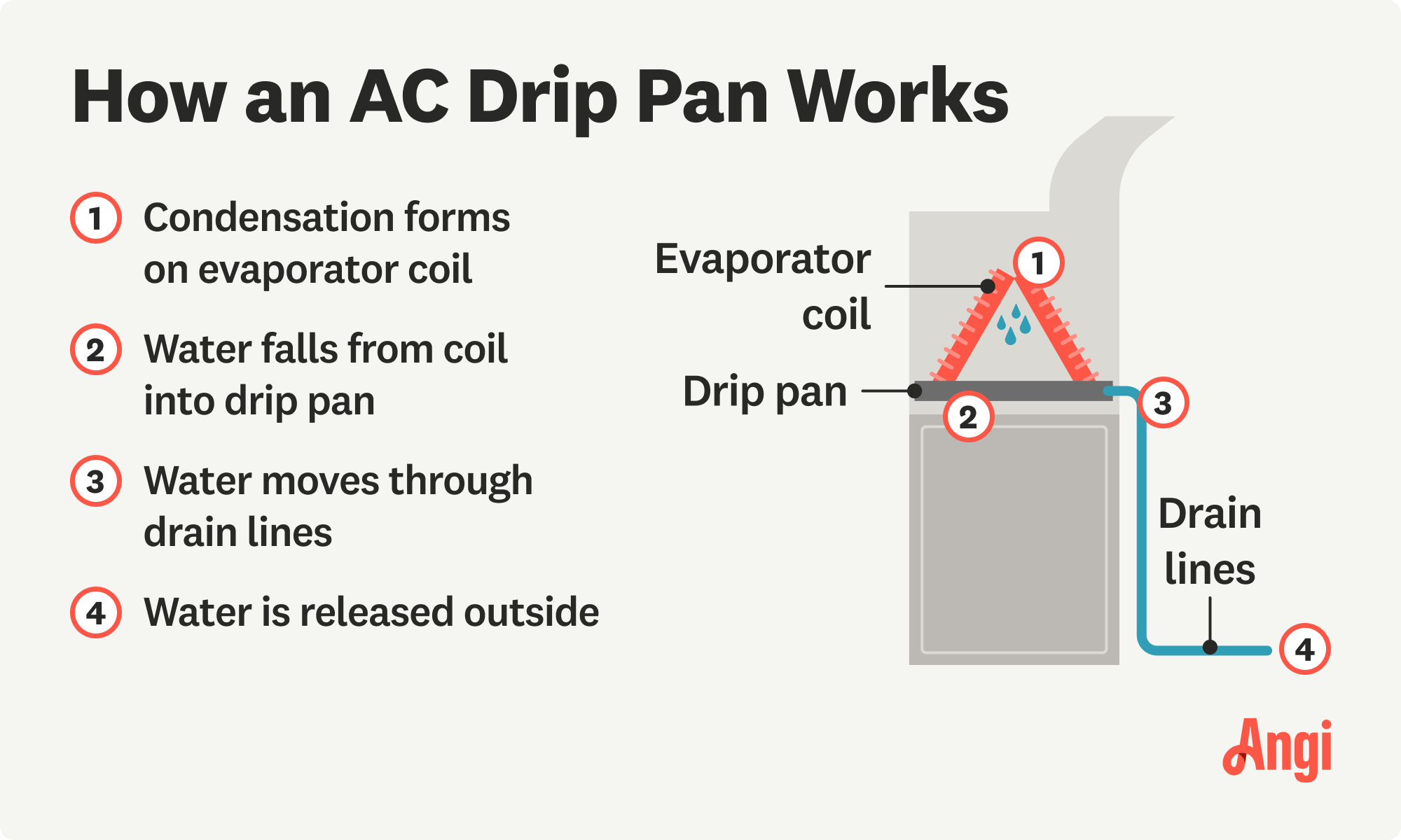 How an AC drip pan works illustrated, with water falling from evaporator coils into a drip pan and being moved outside through drain lines