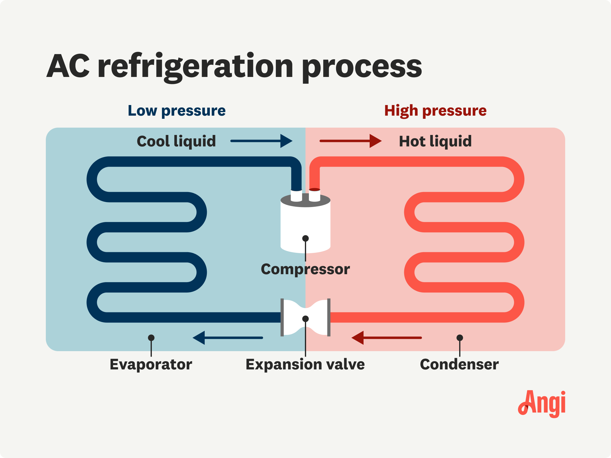 AC refrigeration process illustrated, with the evaporator, condenser, compressor, and expansion valve labeled