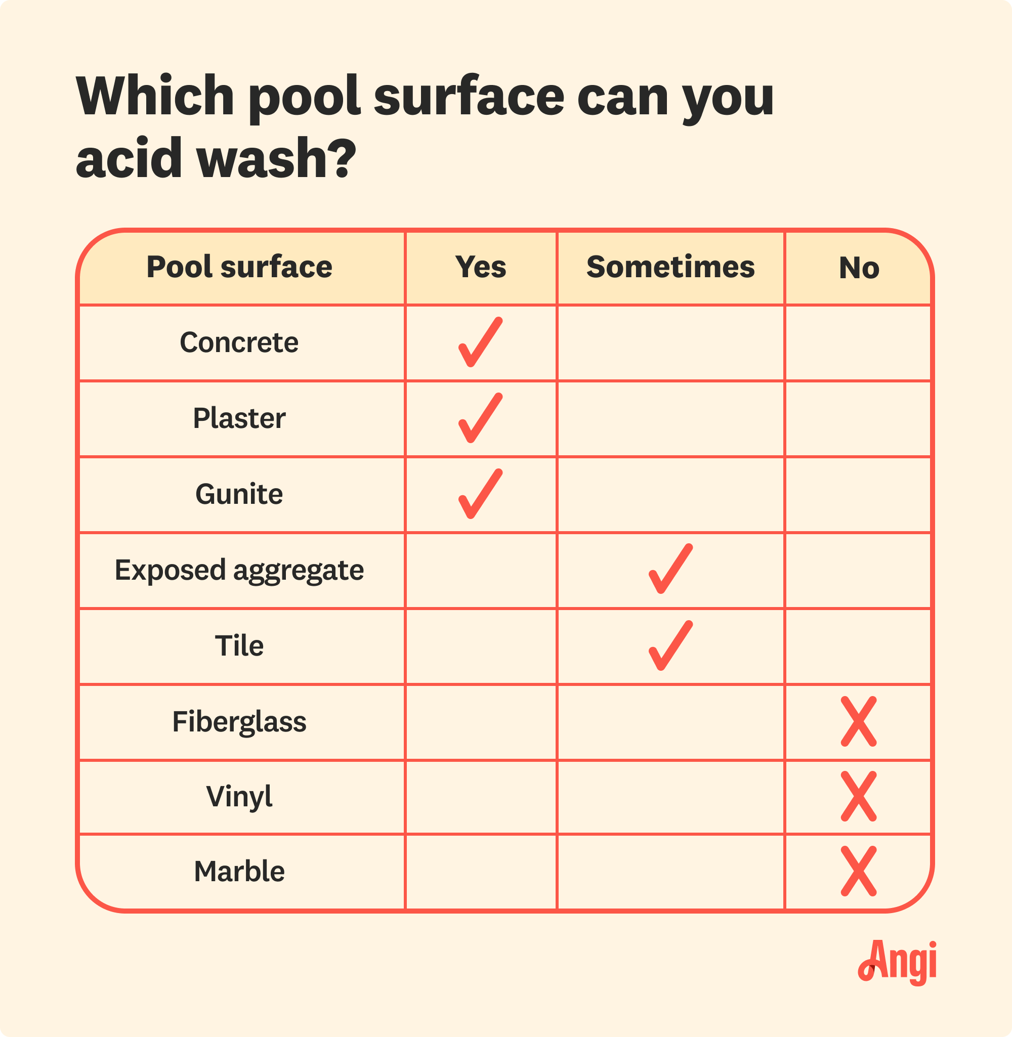 8 pool surfaces compared, including concrete and plaster being able to be acid washed