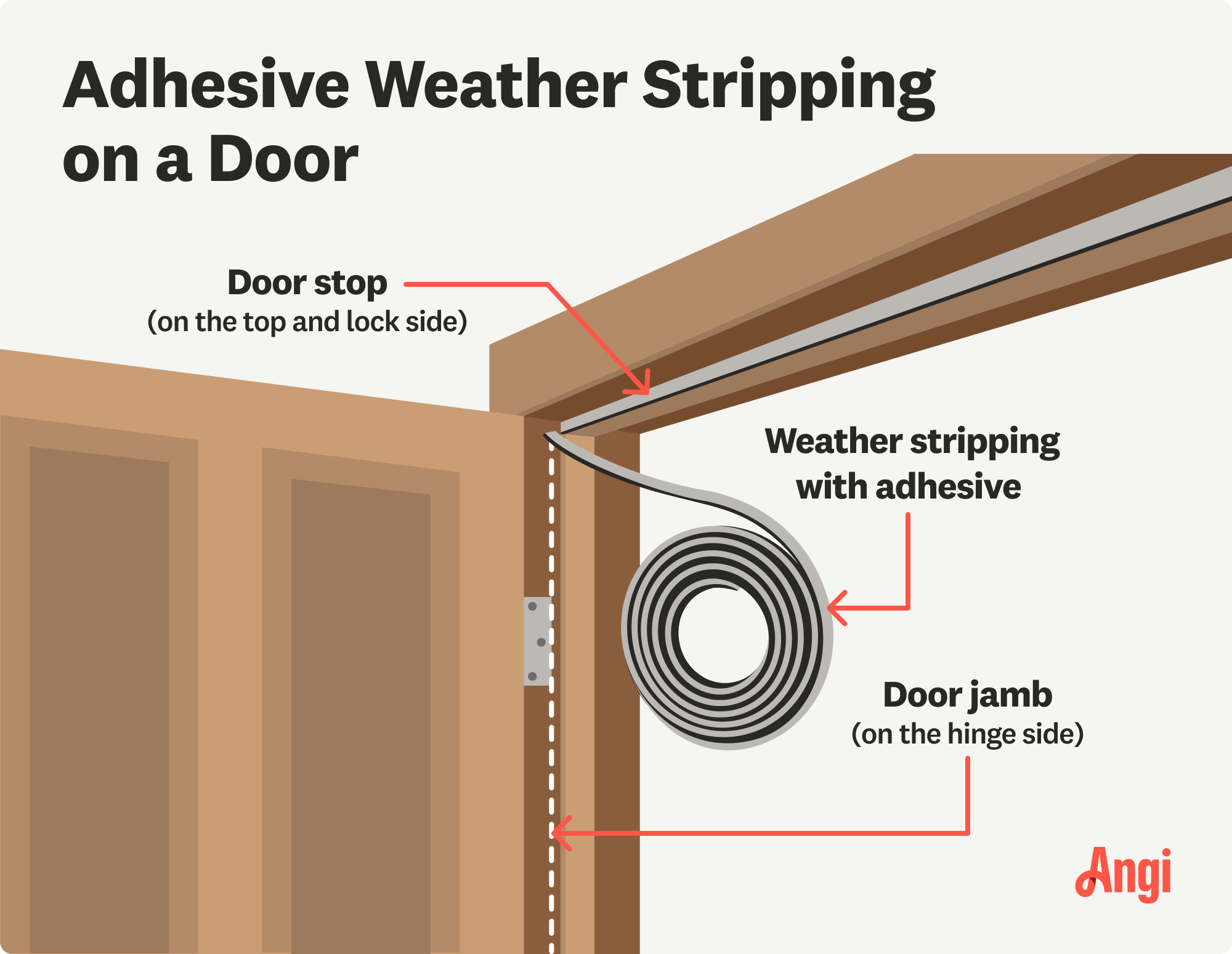 Adhesive weather stripping on a door illustrated, with the hinge side being placed on the door jamb instead of the door stop