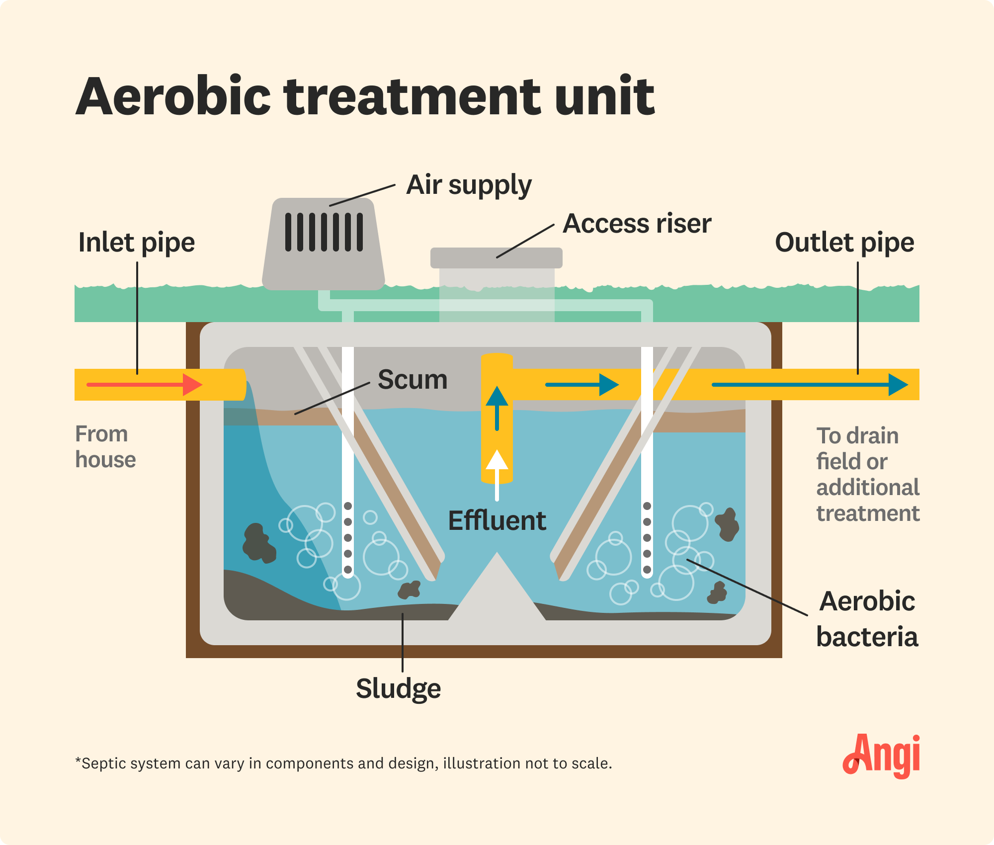 Aerobic septic treatment unit illustrated, including the air supply, effluent, and aerobic bacteria