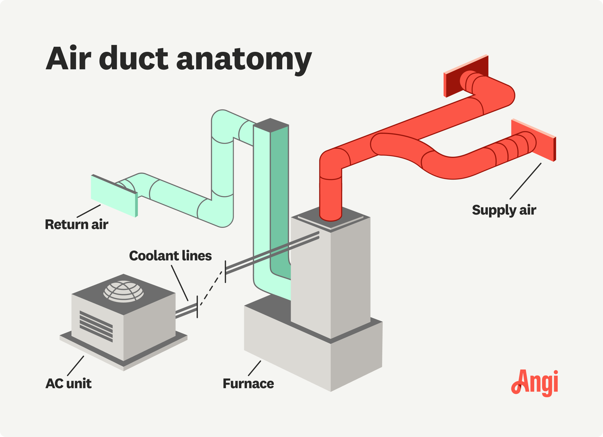 Air duct system anatomy illustrated, including the supply air vents, AC unit, and furnace