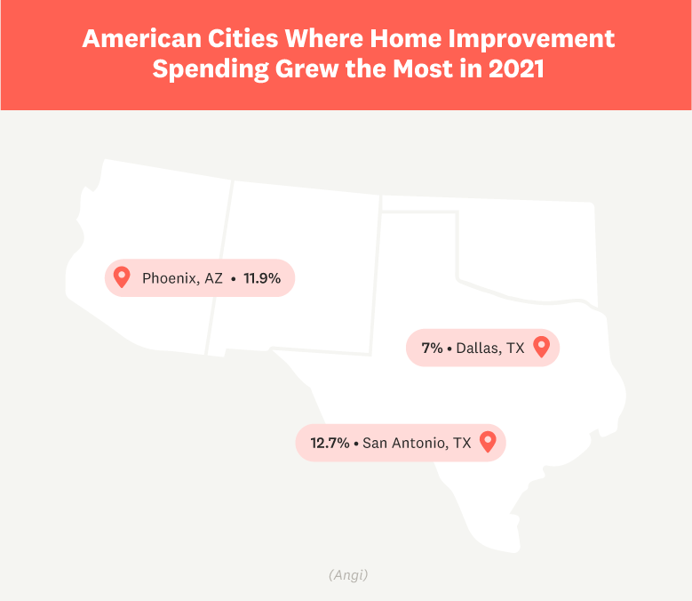 Home improvement spending grew the most in these cities: Phoenix: 11.9%, San Antonio: 12.7%, Dallas: 7%