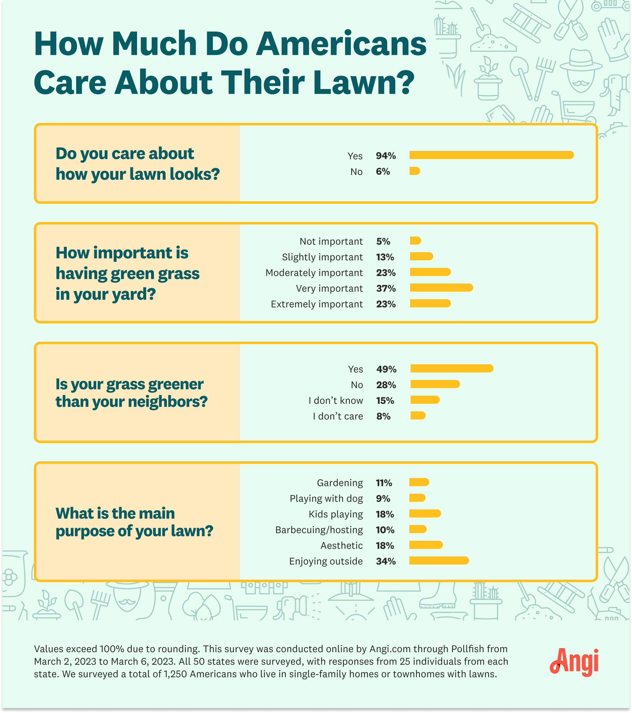 Infographic showing what is most important to Americans when caring for their lawn, including how green it is, and the purpose of it.