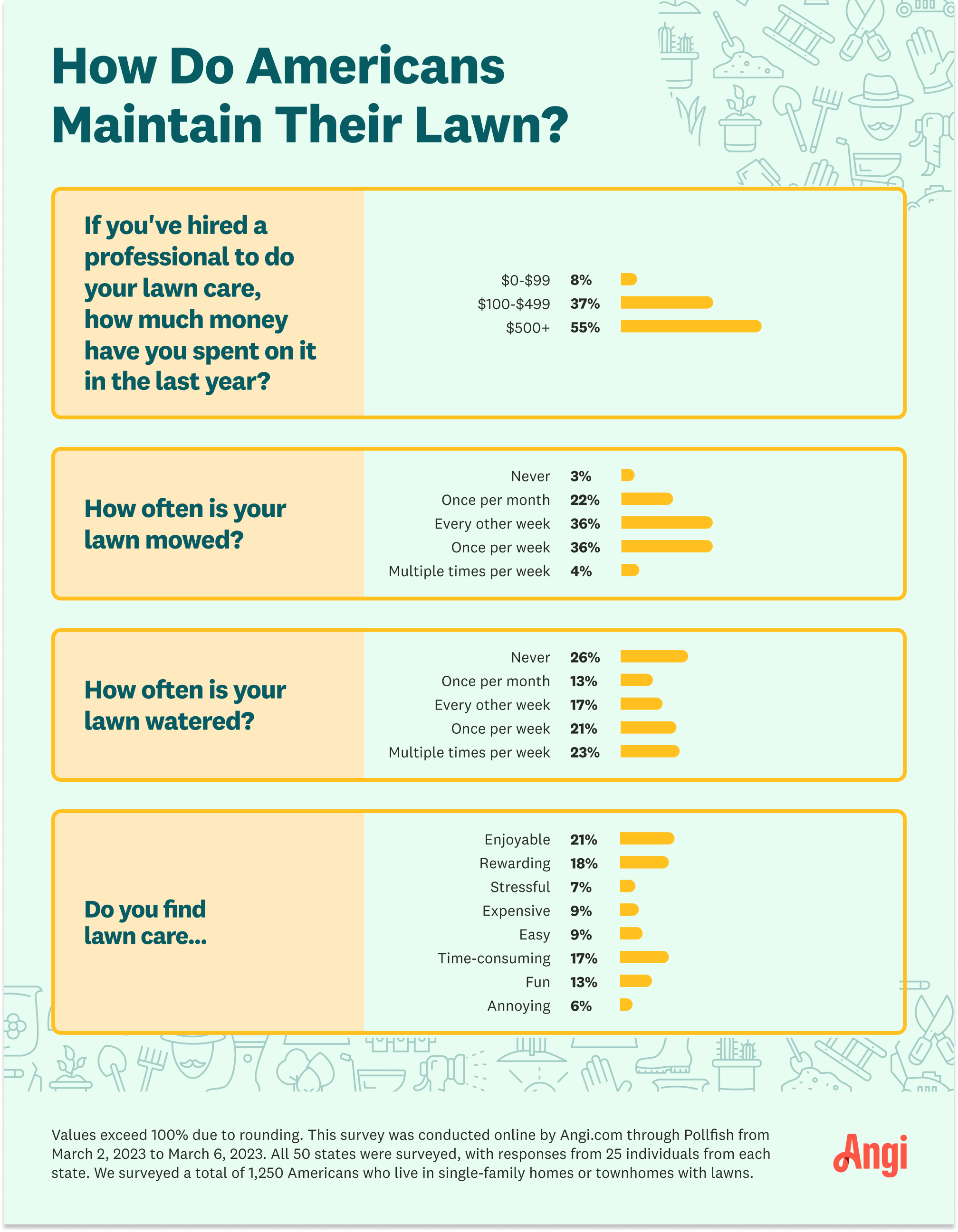 Infographic showing how Americans maintain their lawn, including how much they spend, how often it is mowed and watered, and how much they enjoy caring for it.