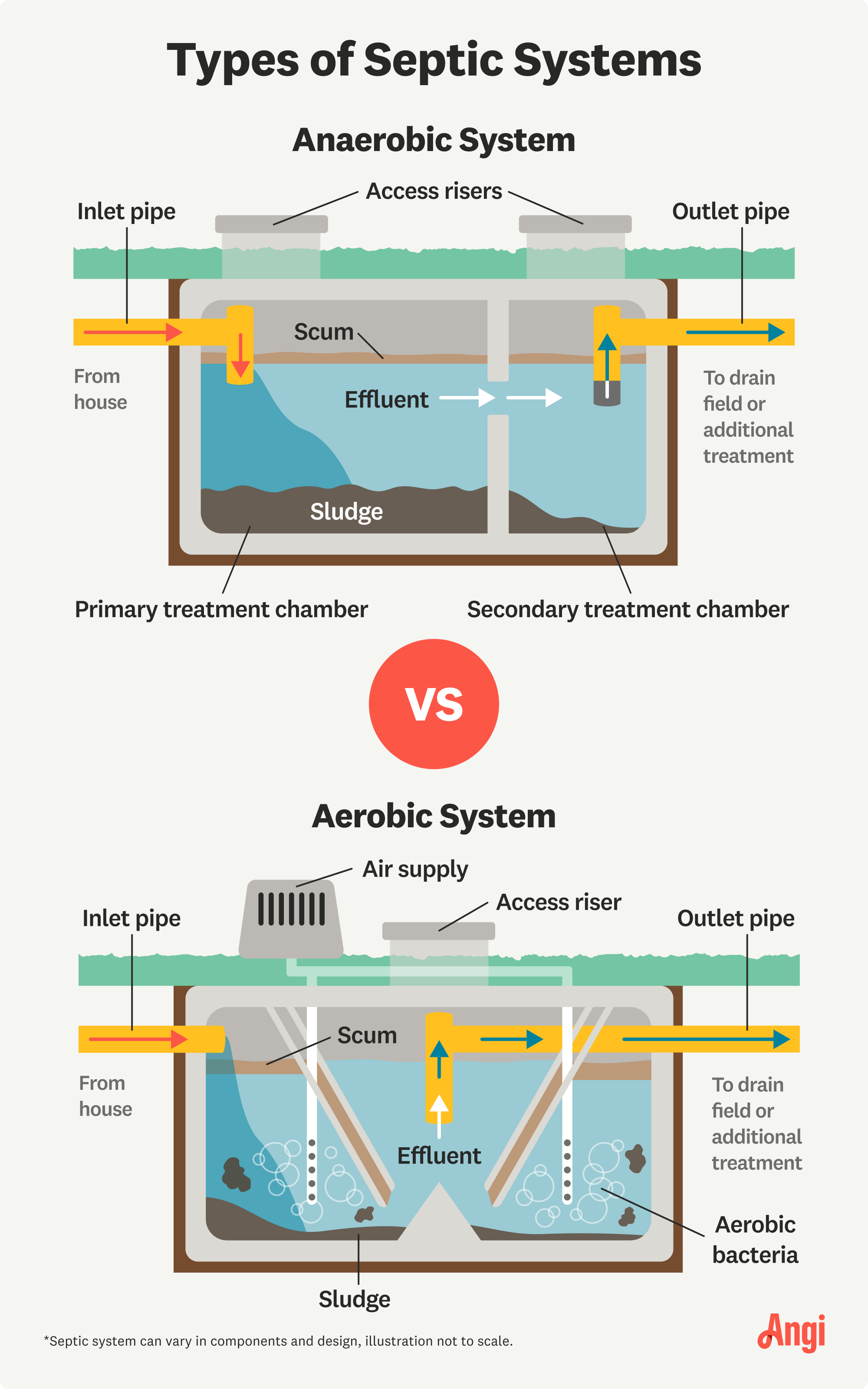 Anaerobic versus aerobic septic systems illustrated and compared visually