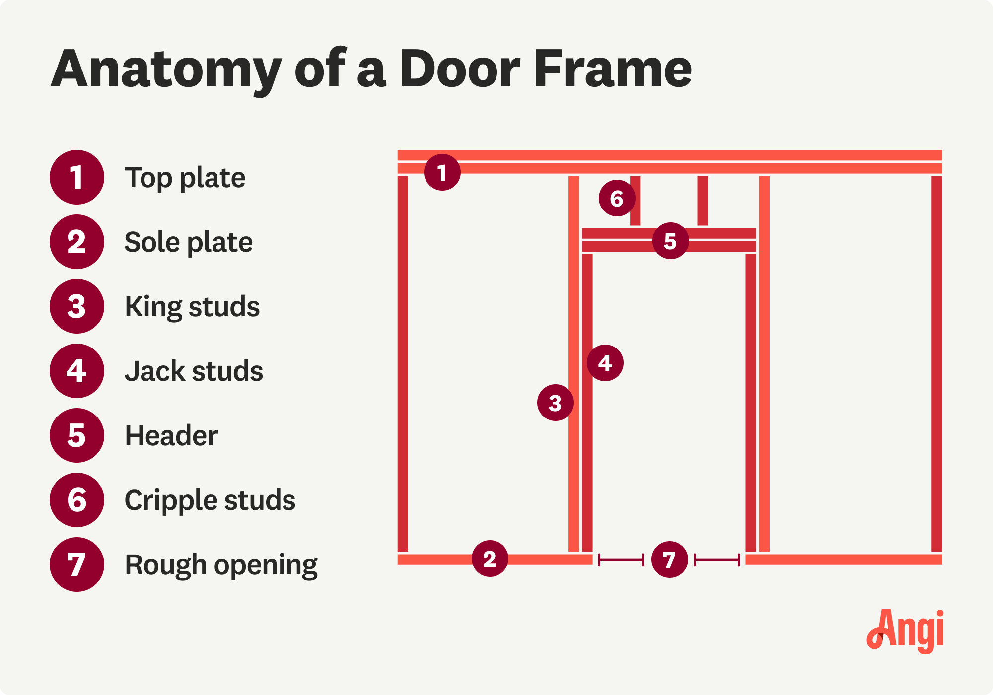 Anatomy of a door frame illustrated, including the top plate, sole plate, jack studs, and header