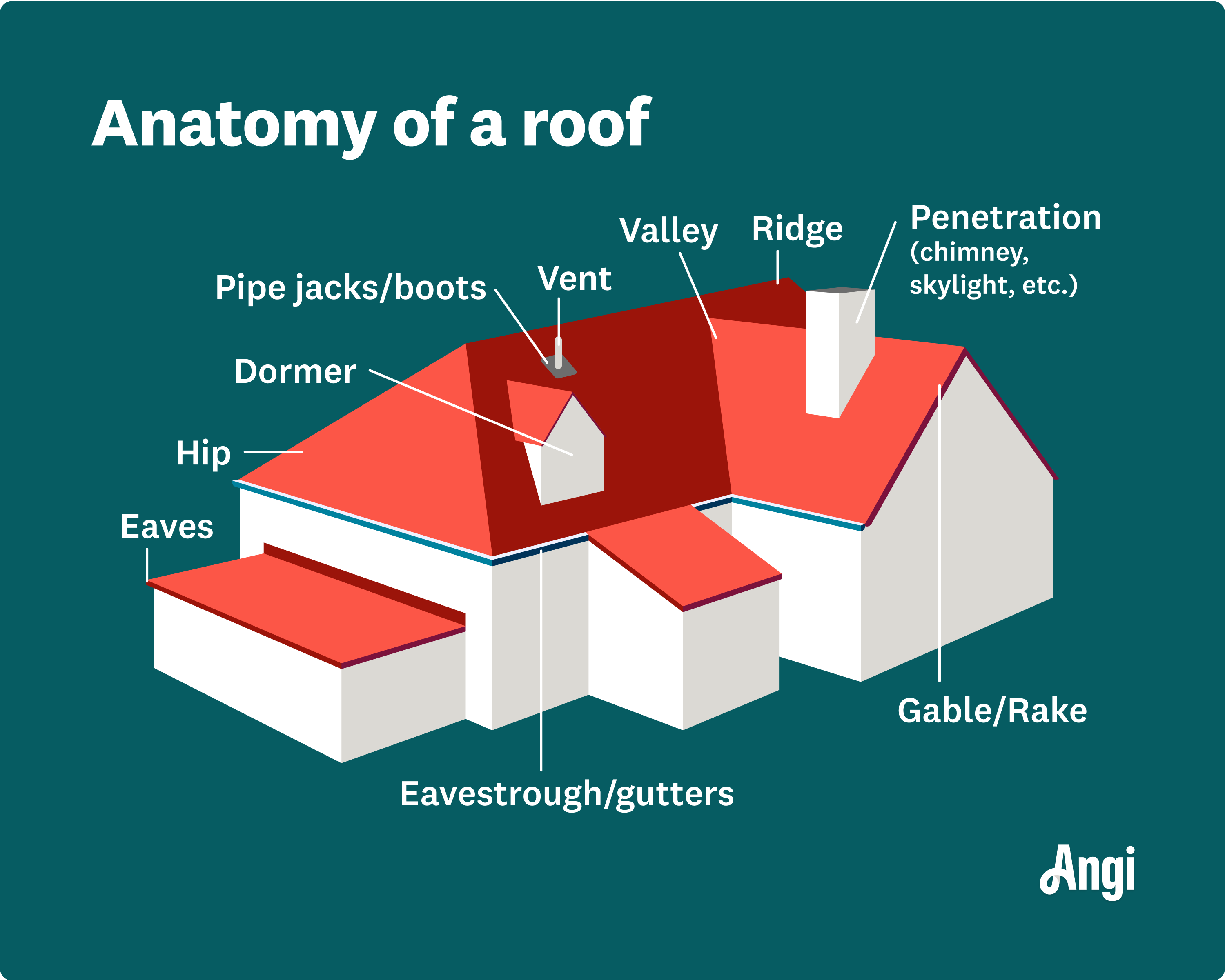 10 parts of a roof illustrated, including the valley, hip, and eaves