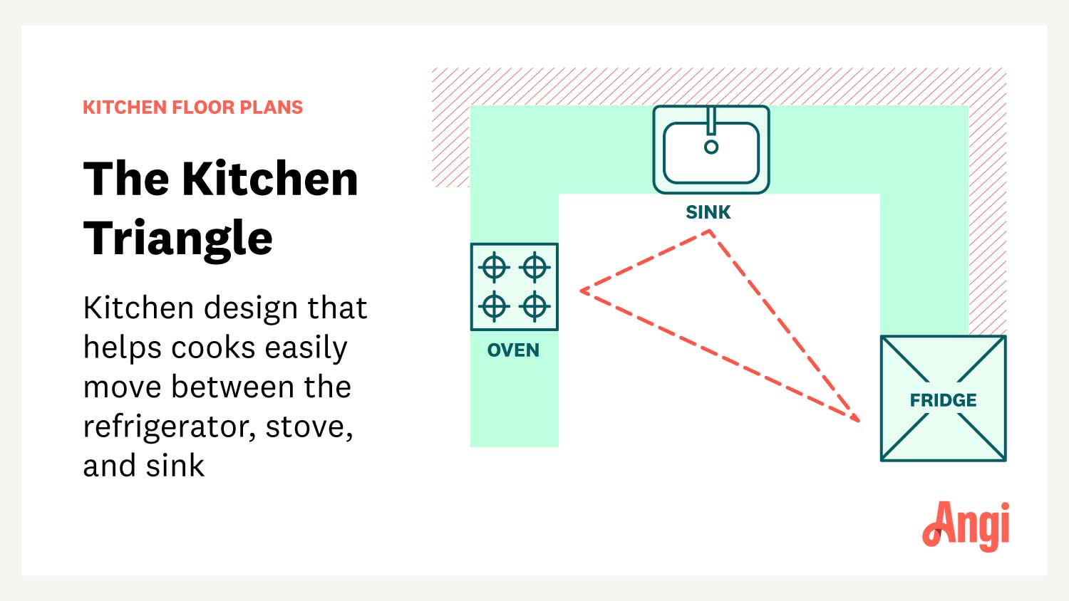 U-shaped kitchen layout design with triangle in the center connecting the oven, sink, and refrigerator