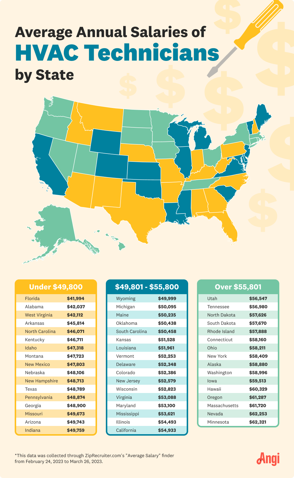 Map of the annual salaries of construction managers by state, with the average ranging from $70,101-$105,911