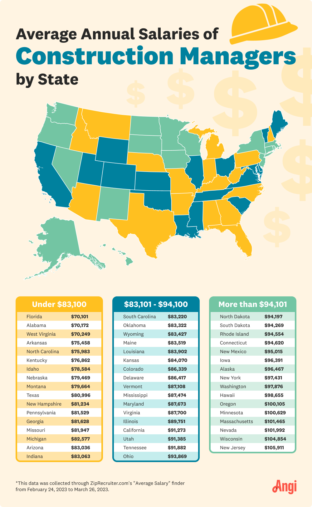 Map of the annual salaries of plumbers by state, with the average ranging from $45,656-$69,976